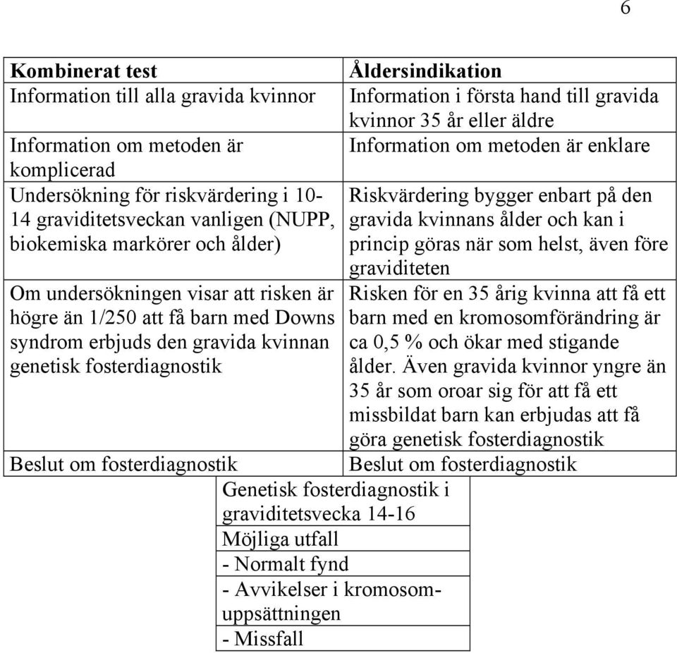 graviditetsvecka 14-16 Möjliga utfall - Normalt fynd - Avvikelser i kromosomuppsättningen - Missfall Åldersindikation Information i första hand till gravida kvinnor 35 år eller äldre Information om