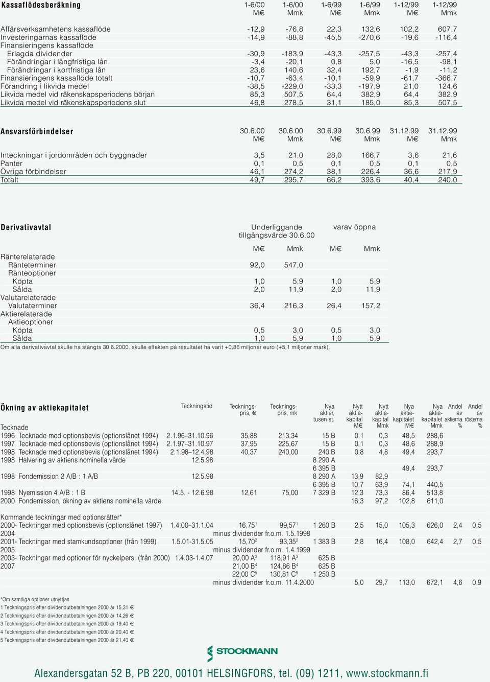 23,6 14,6 32,4 192,7-1,9-11,2 Finansieringens kassaflöde totalt -1,7-63,4-1,1-59,9-61,7-366,7 Förändring i likvida medel -38,5-229, -33,3-197,9 21, 124,6 Likvida medel vid räkenskapsperiodens början