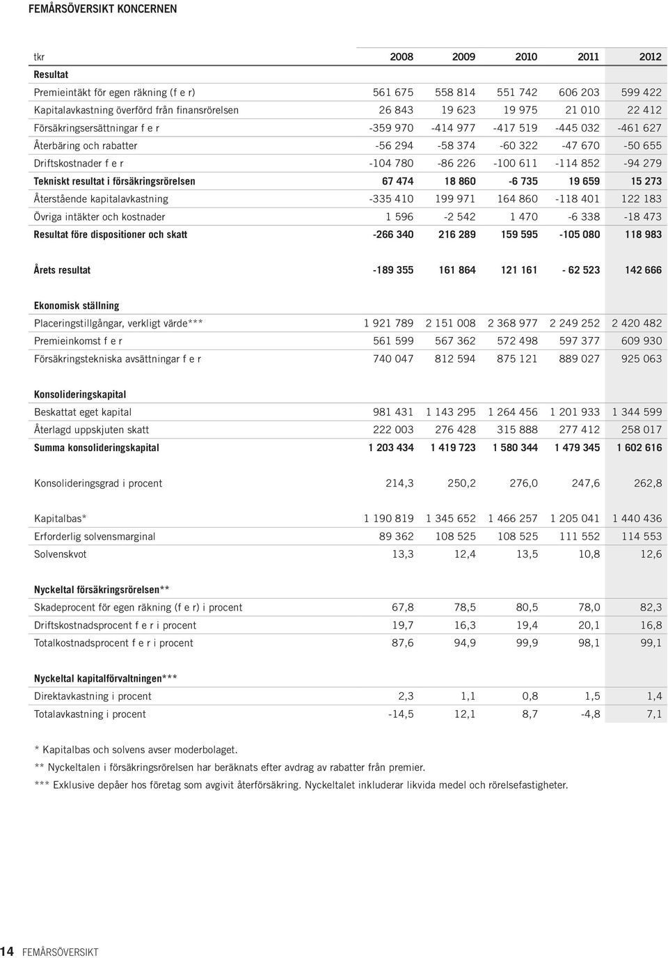 611-114 852-94 279 Tekniskt resultat i försäkringsrörelsen 67 474 18 860-6 735 19 659 15 273 Återstående kapitalavkastning -335 410 199 971 164 860-118 401 122 183 Övriga intäkter och kostnader 1