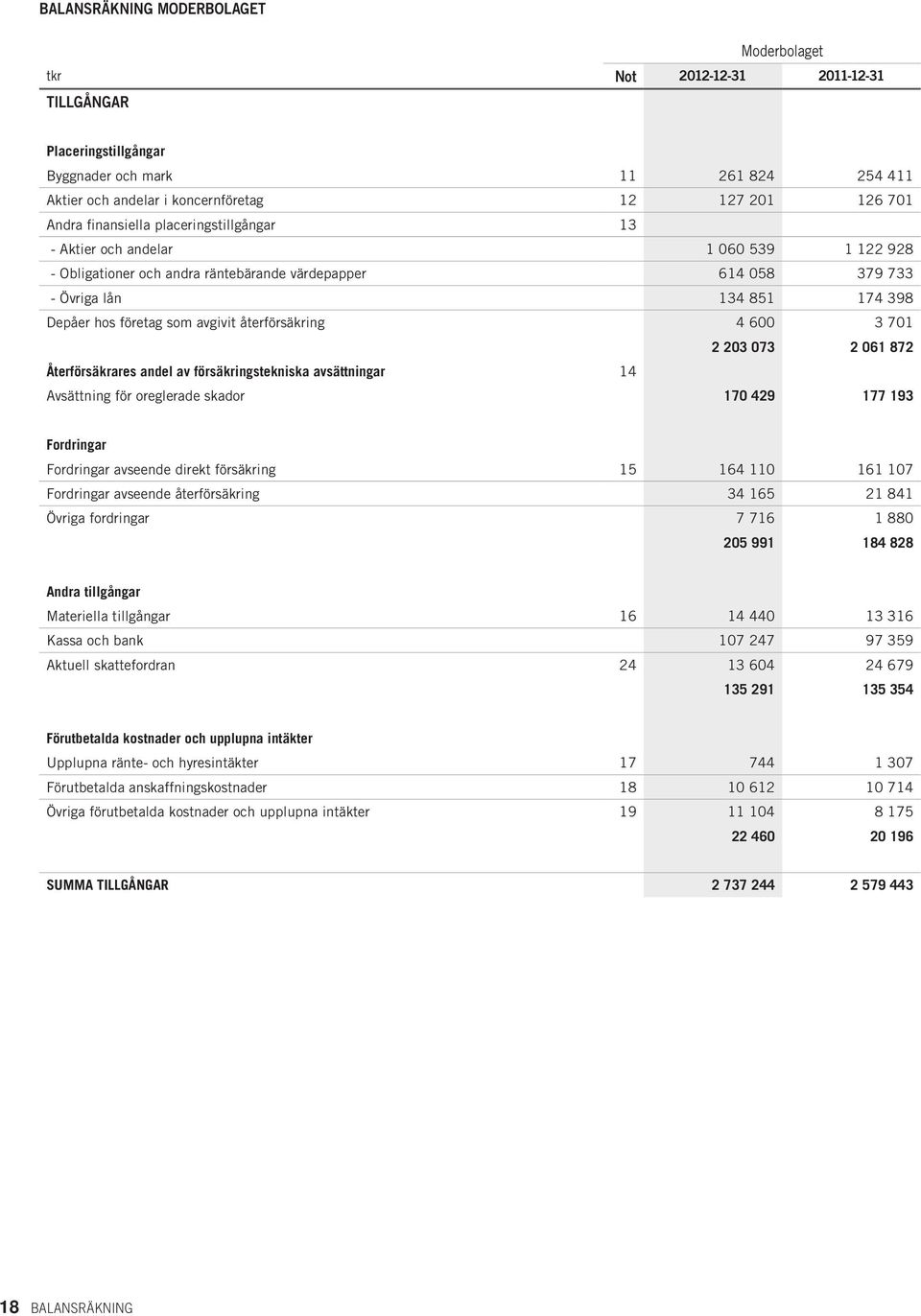 som avgivit återförsäkring 4 600 3 701 2 203 073 2 061 872 Återförsäkrares andel av försäkringstekniska avsättningar 14 Avsättning för oreglerade skador 170 429 177 193 Fordringar Fordringar avseende