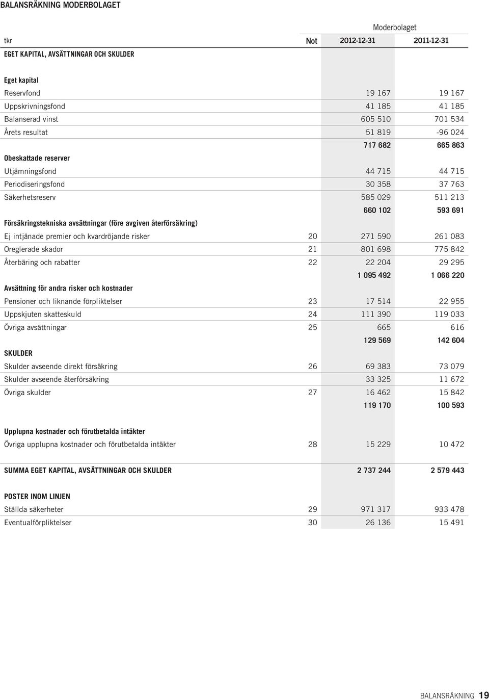 Försäkringstekniska avsättningar (före avgiven återförsäkring) Ej intjänade premier och kvardröjande risker 20 271 590 261 083 Oreglerade skador 21 801 698 775 842 Återbäring och rabatter 22 22 204