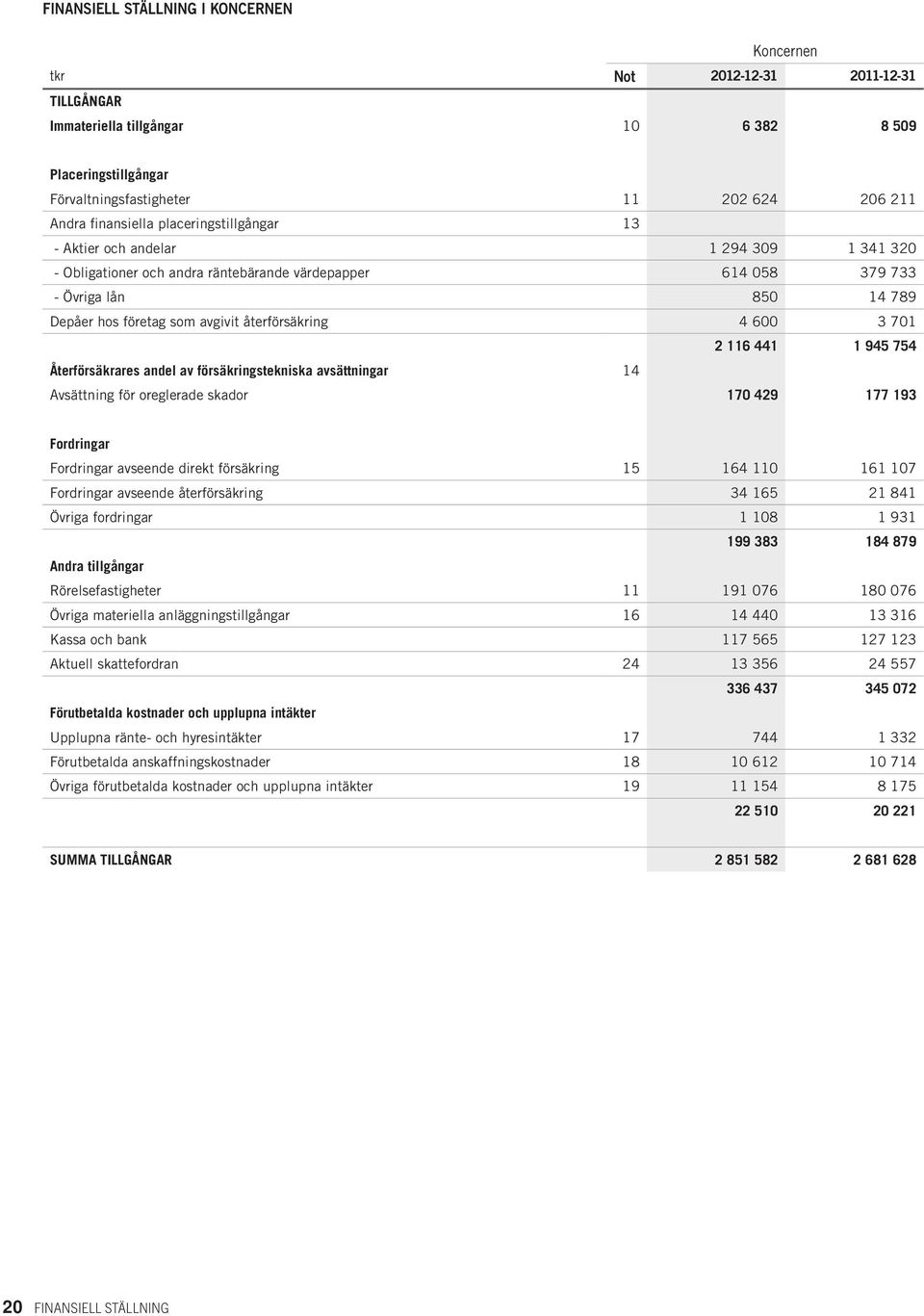 återförsäkring 4 600 3 701 2 116 441 1 945 754 Återförsäkrares andel av försäkringstekniska avsättningar 14 Avsättning för oreglerade skador 170 429 177 193 Fordringar Fordringar avseende direkt