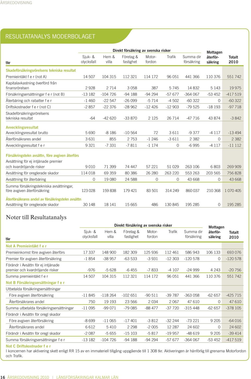 714 3 058 387 5 745 14 832 5 143 19 975 Försäkringsersättningar f e r (not B) -13 182-104 726-94 188-94 294-57 677-364 067-53 452-417 519 Återbäring och rabatter f e r -1 460-22 547-26 099-5 714-4