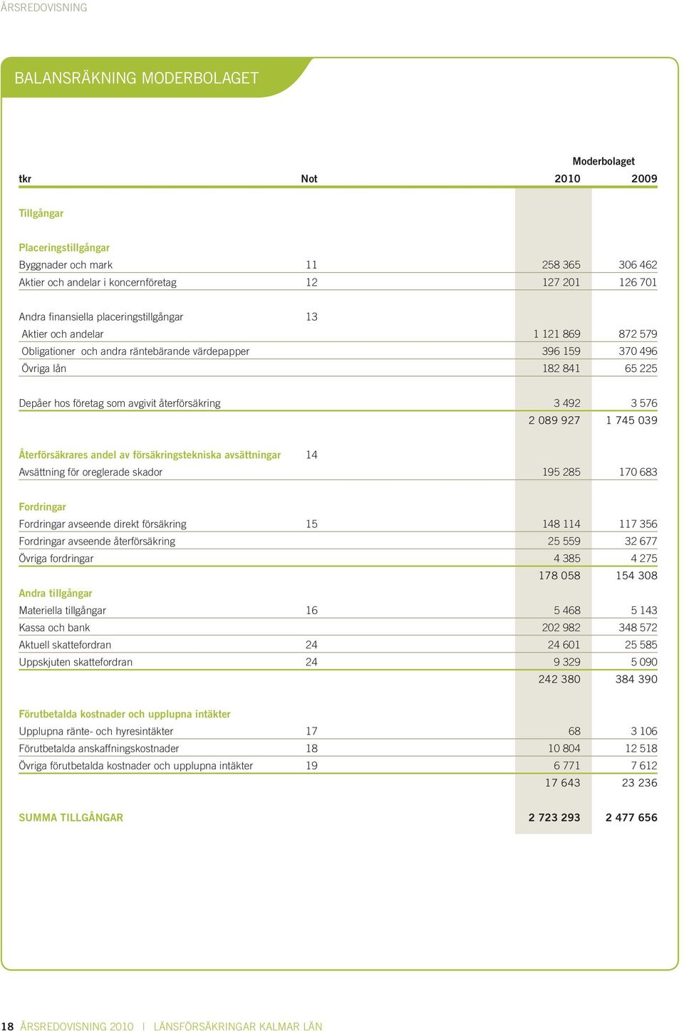 återförsäkring 3 492 3 576 2 089 927 1 745 039 Återförsäkrares andel av försäkringstekniska avsättningar 14 Avsättning för oreglerade skador 195 285 170 683 Fordringar Fordringar avseende direkt