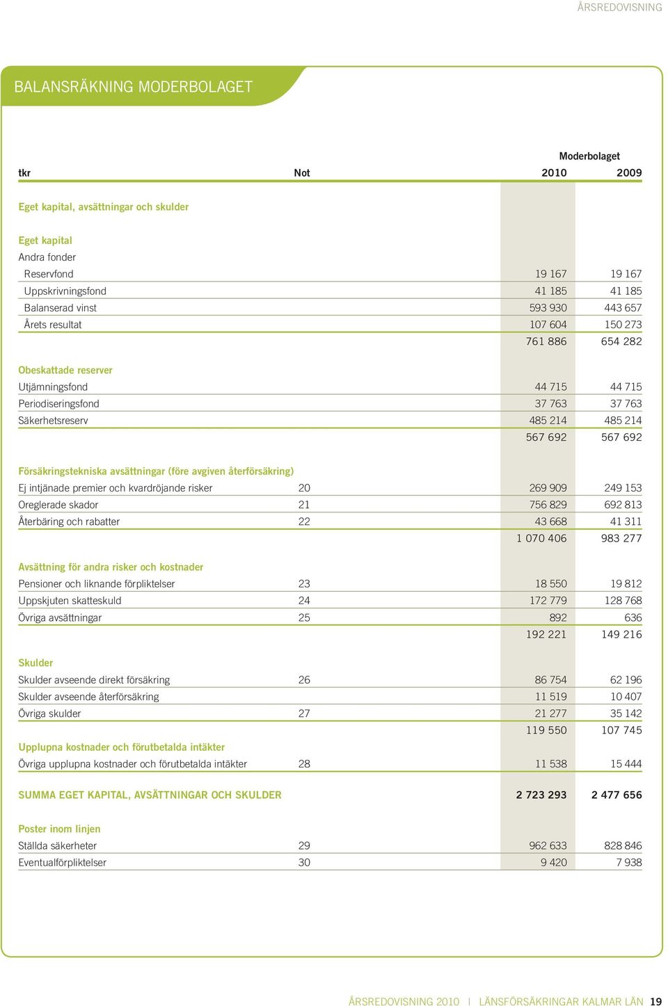 692 567 692 Försäkringstekniska avsättningar (före avgiven återförsäkring) Ej intjänade premier och kvardröjande risker 20 269 909 249 153 Oreglerade skador 21 756 829 692 813 Återbäring och rabatter