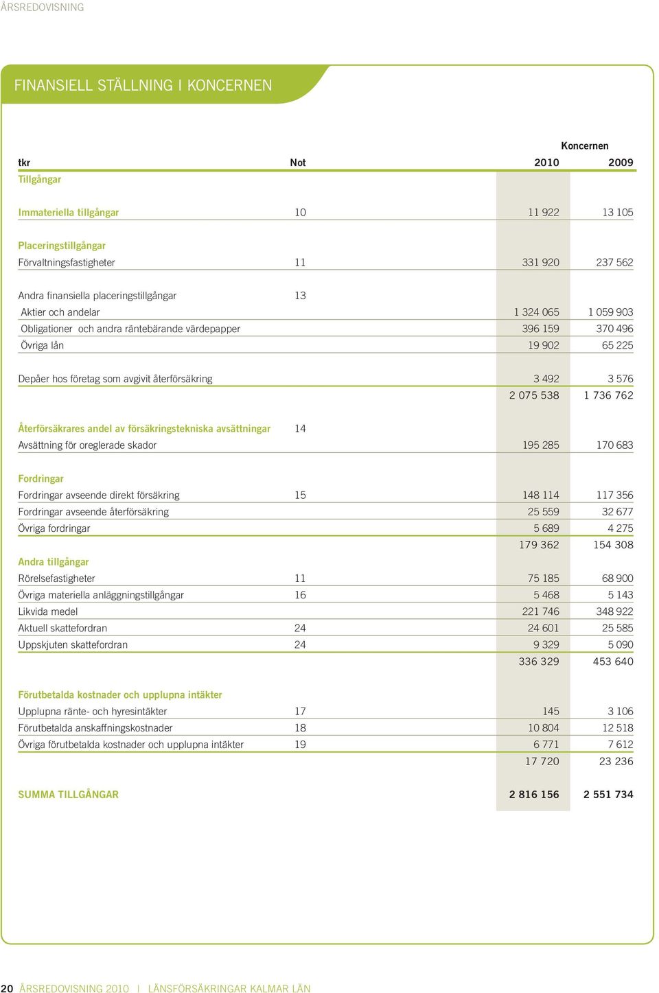 återförsäkring 3 492 3 576 2 075 538 1 736 762 Återförsäkrares andel av försäkringstekniska avsättningar 14 Avsättning för oreglerade skador 195 285 170 683 Fordringar Fordringar avseende direkt