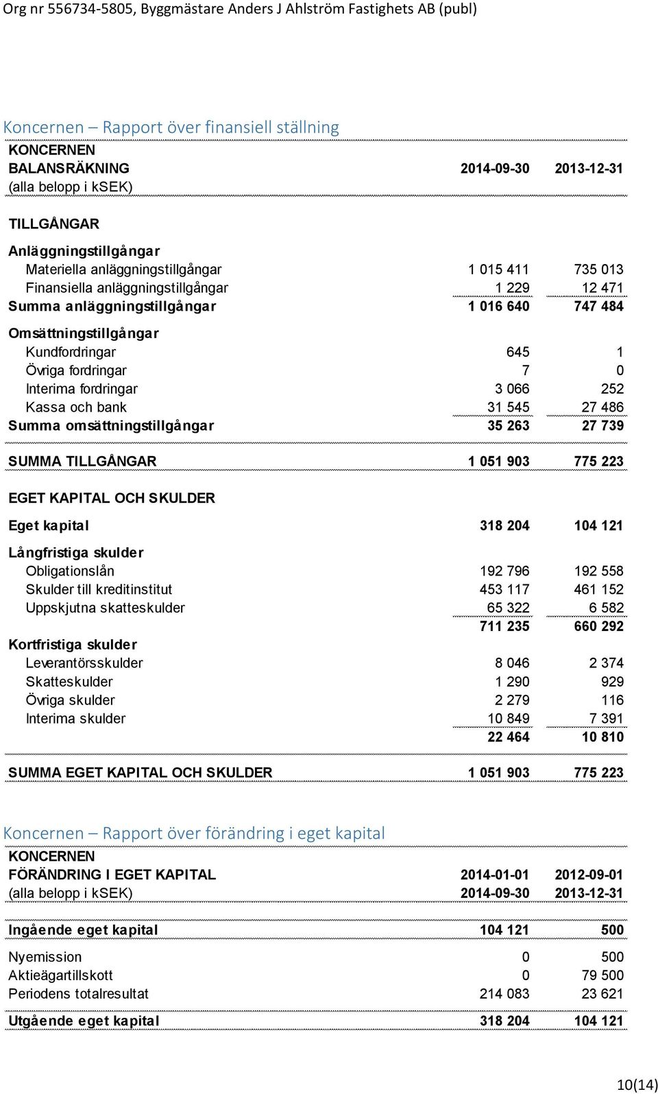 bank 31 545 27 486 Summa omsättningstillgångar 35 263 27 739 SUMMA TILLGÅNGAR 1 051 903 775 223 EGET KAPITAL OCH SKULDER Eget kapital 318 204 104 121 Långfristiga skulder Obligationslån 192 796 192