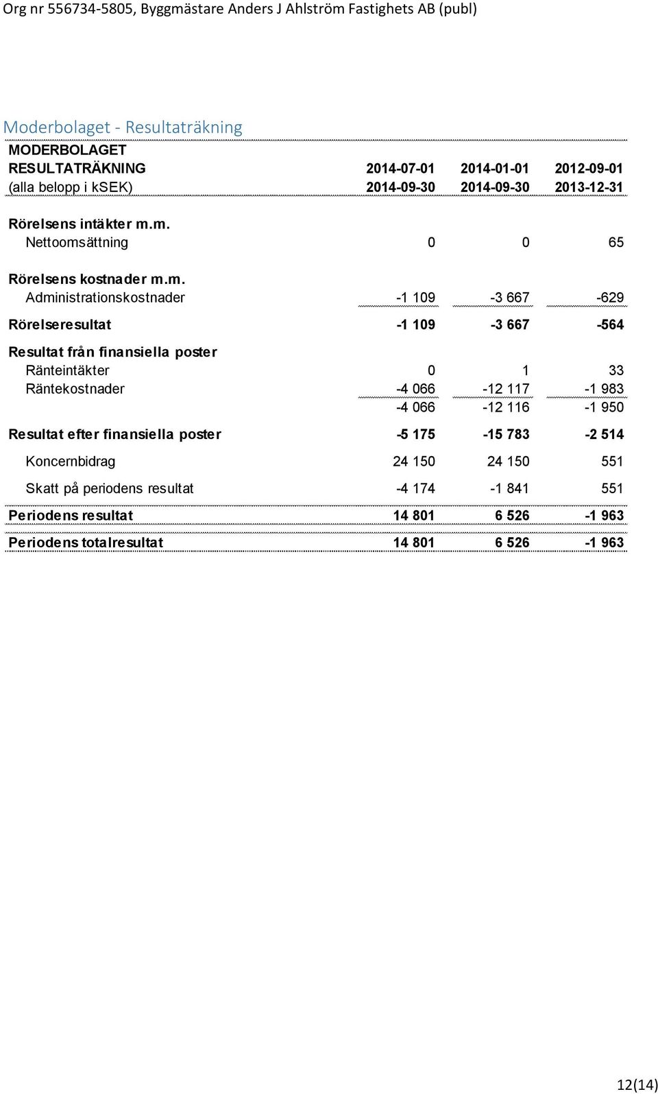 m. Nettoomsättning 0 0 65 Rörelsens kostnader m.m. Administrationskostnader -1 109-3 667-629 Rörelseresultat -1 109-3 667-564 Resultat från finansiella