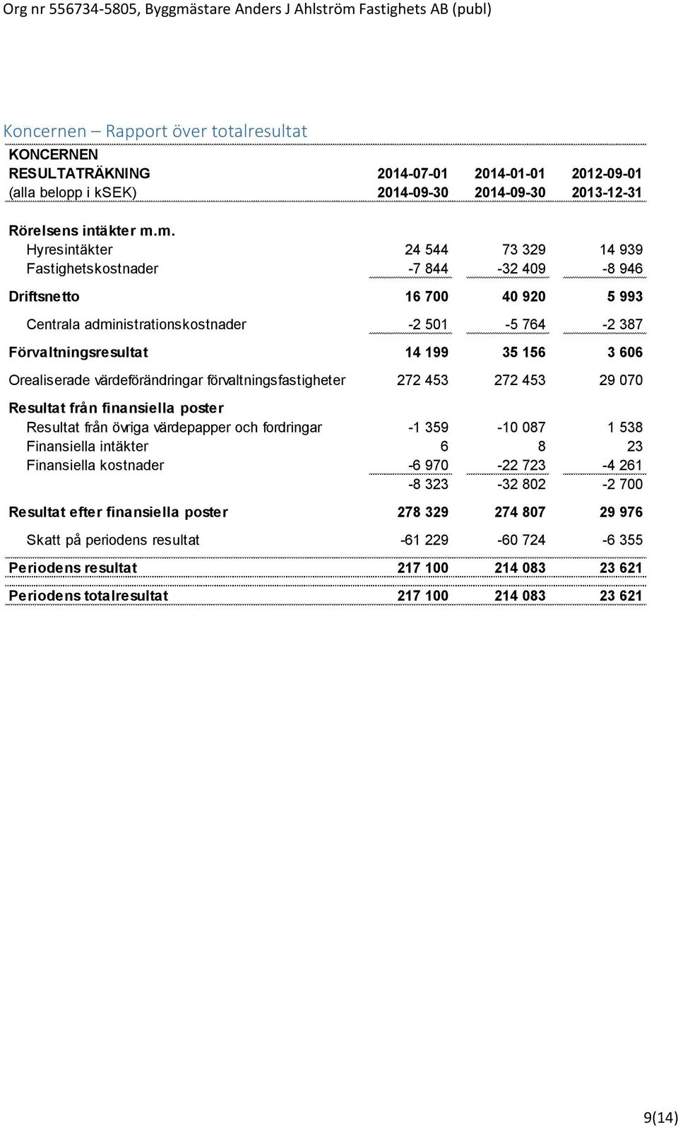 606 Orealiserade värdeförändringar förvaltningsfastigheter 272 453 272 453 29 070 Resultat från finansiella poster Resultat från övriga värdepapper och fordringar -1 359-10 087 1 538 Finansiella