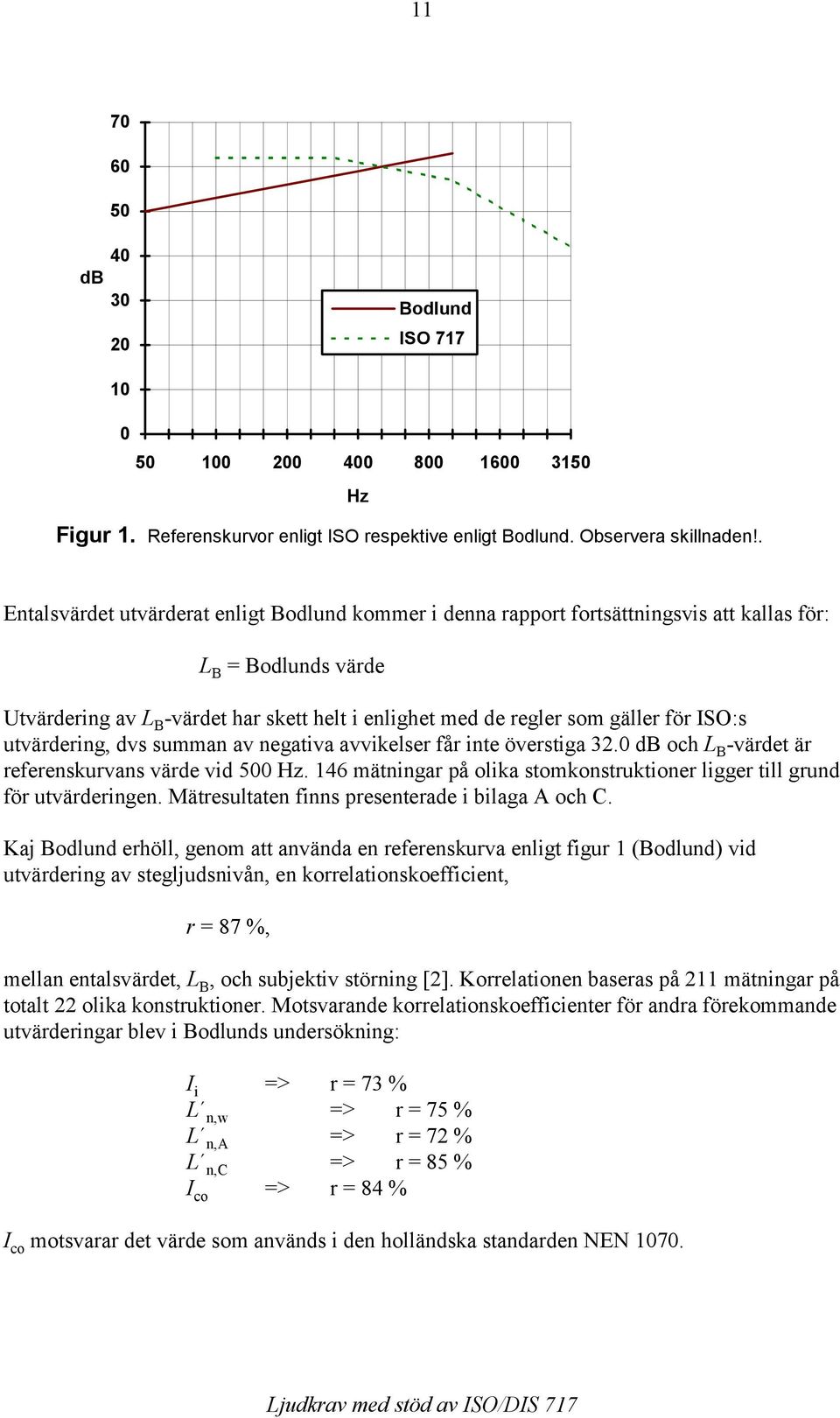 ISO:s utvärdering, dvs summan av negativa avvikelser får inte överstiga 32.0 db och L B -värdet är referenskurvans värde vid 500 Hz.