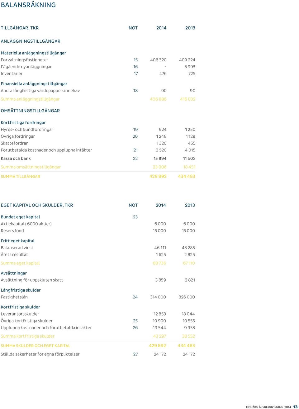 Skattefordran Förutbetalda kostnader och upplupna intäkter 19 20 21 924 1 24 1 320 3 520 1 250 1 129 455 4 015 Kassa och bank 15 994 11 602 Summa omsättningstillgångar 23 006 1 451 TILLGÅNGAR 429 92