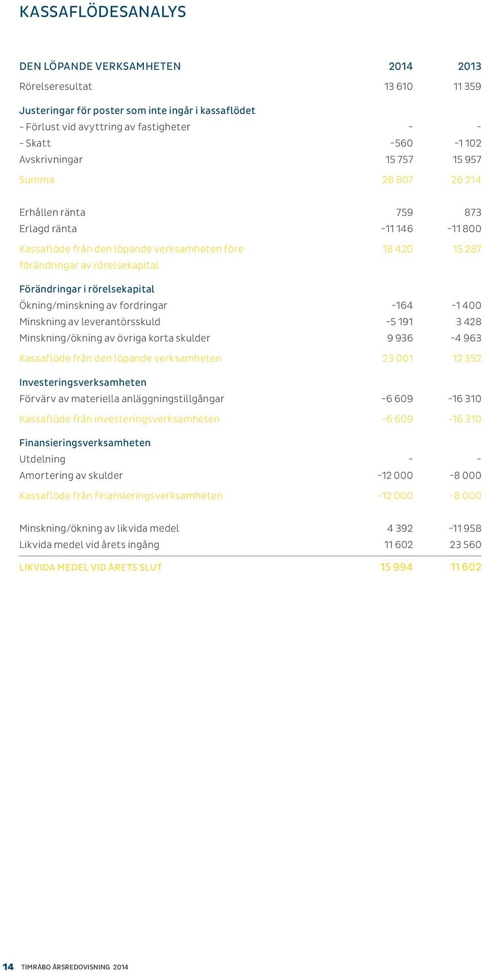 av leverantörsskuld Minskning/ökning av övriga korta skulder Kassaflöde från den löpande verksamheten Investeringsverksamheten Förvärv av materiella anläggningstillgångar Kassaflöde från