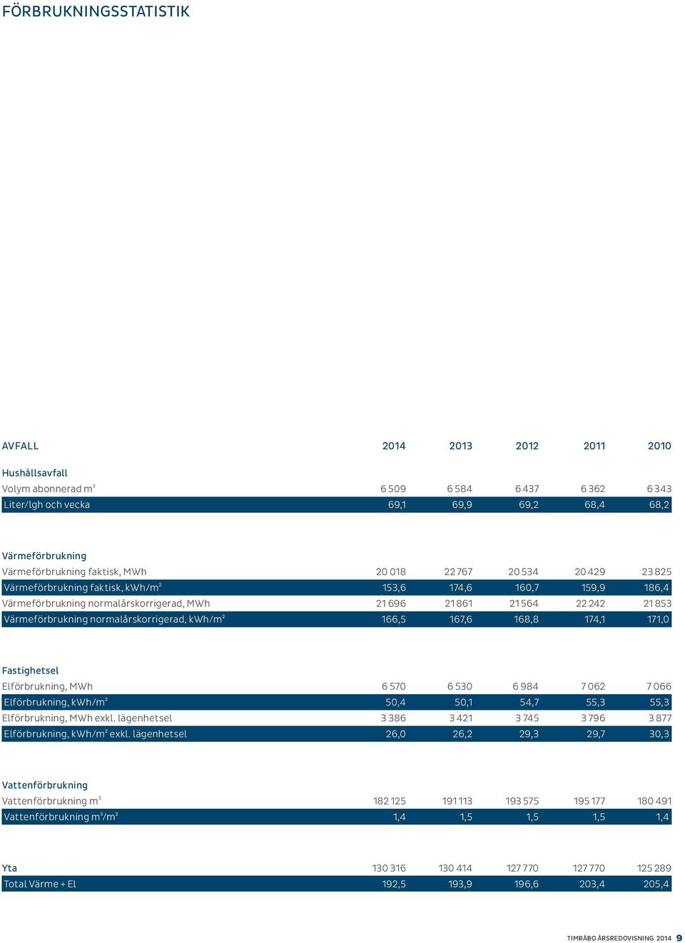 159,9 242 174,1 23 25 16,4 21 53 171,0 Fastighetsel Elförbrukning, MWh Elförbrukning, kwh/m² Elförbrukning, MWh exkl. lägenhetsel Elförbrukning, kwh/m² exkl.