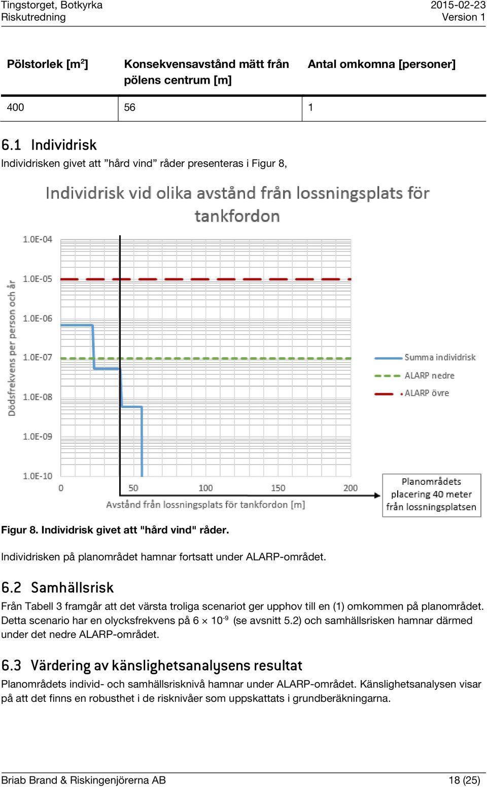 2 Samhällsrisk Från Tabell 3 framgår att det värsta troliga scenariot ger upphov till en (1) omkommen på planområdet. Detta scenario har en olycksfrekvens på 6 10-9 (se avsnitt 5.