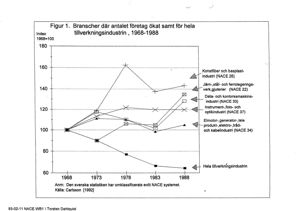 H". 100 Konstfiber och basplastindustri (NACE 26) Järn-,stål- och ferrolegeringsverk,gjuterier (NACE 22) Data- och kontorssmaskinsindustri (NACE 33) ~> Instrument-,foto-