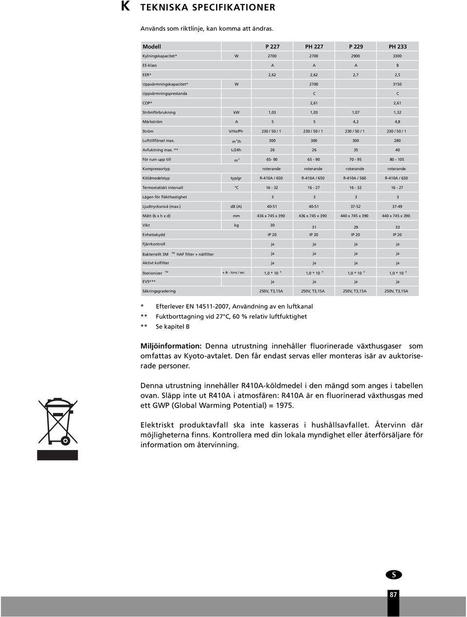 Strömförbrukning kw 1,03 1,03 1,07 1,32 Märkström A 5 5 4,2 4,8 Ström V/Hz/Ph 230 / 50 / 1 230 / 50 / 1 230 / 50 / 1 230 / 50 / 1 Lufttillförsel max. m 3 /h 300 300 300 280 Avfuktning max.