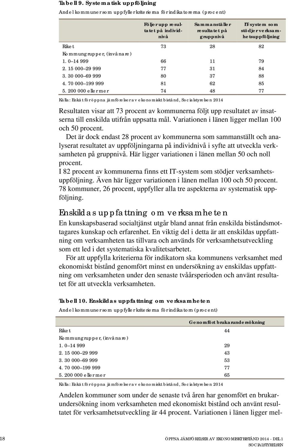 verksamhetsuppföljning Riket 73 28 82 Kommungrupper, (invånare) 1. 0 14 999 66 11 79 2. 15 000 29 999 77 31 84 3. 30 000 69 999 80 37 88 4. 70 000 199 999 81 62 85 5.