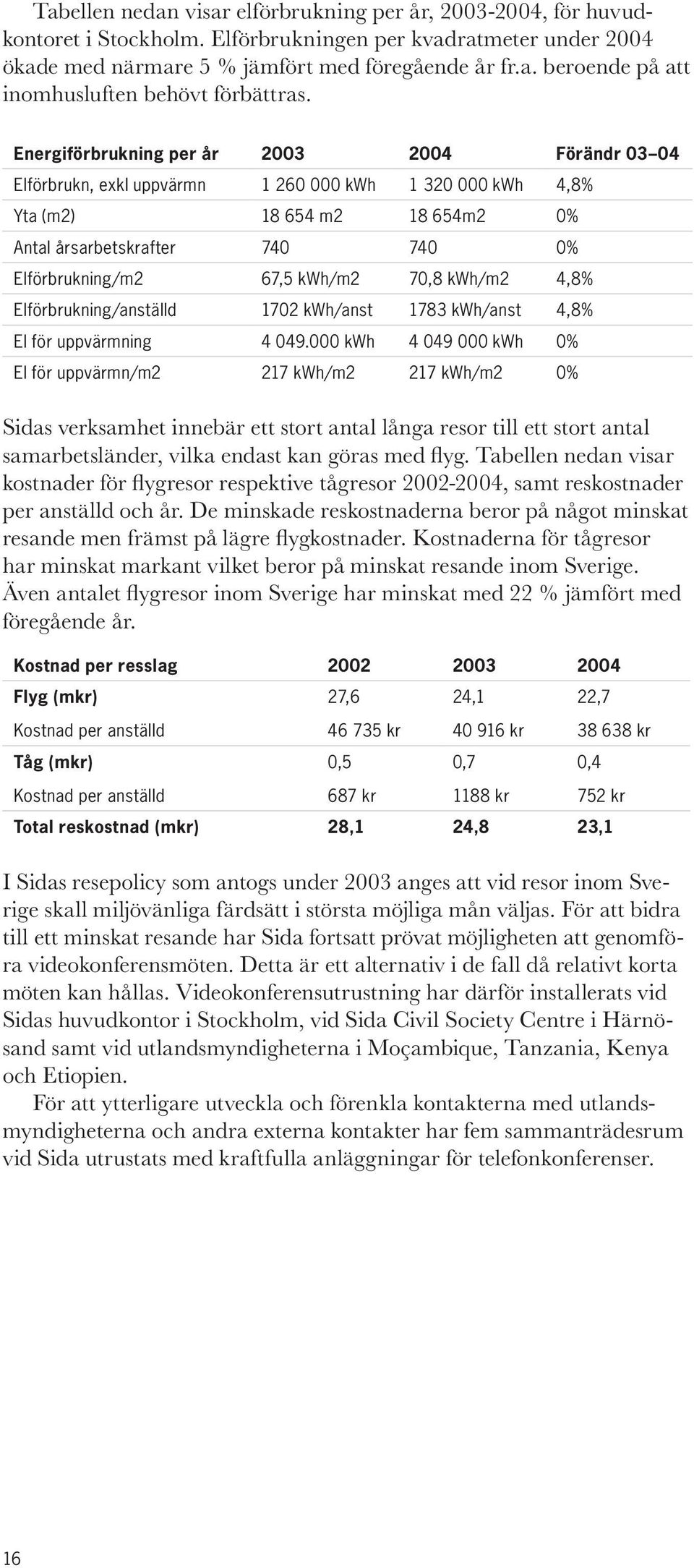 kwh/m2 70,8 kwh/m2 4,8% Elförbrukning/anställd 1702 kwh/anst 1783 kwh/anst 4,8% El för uppvärmning 4 049.