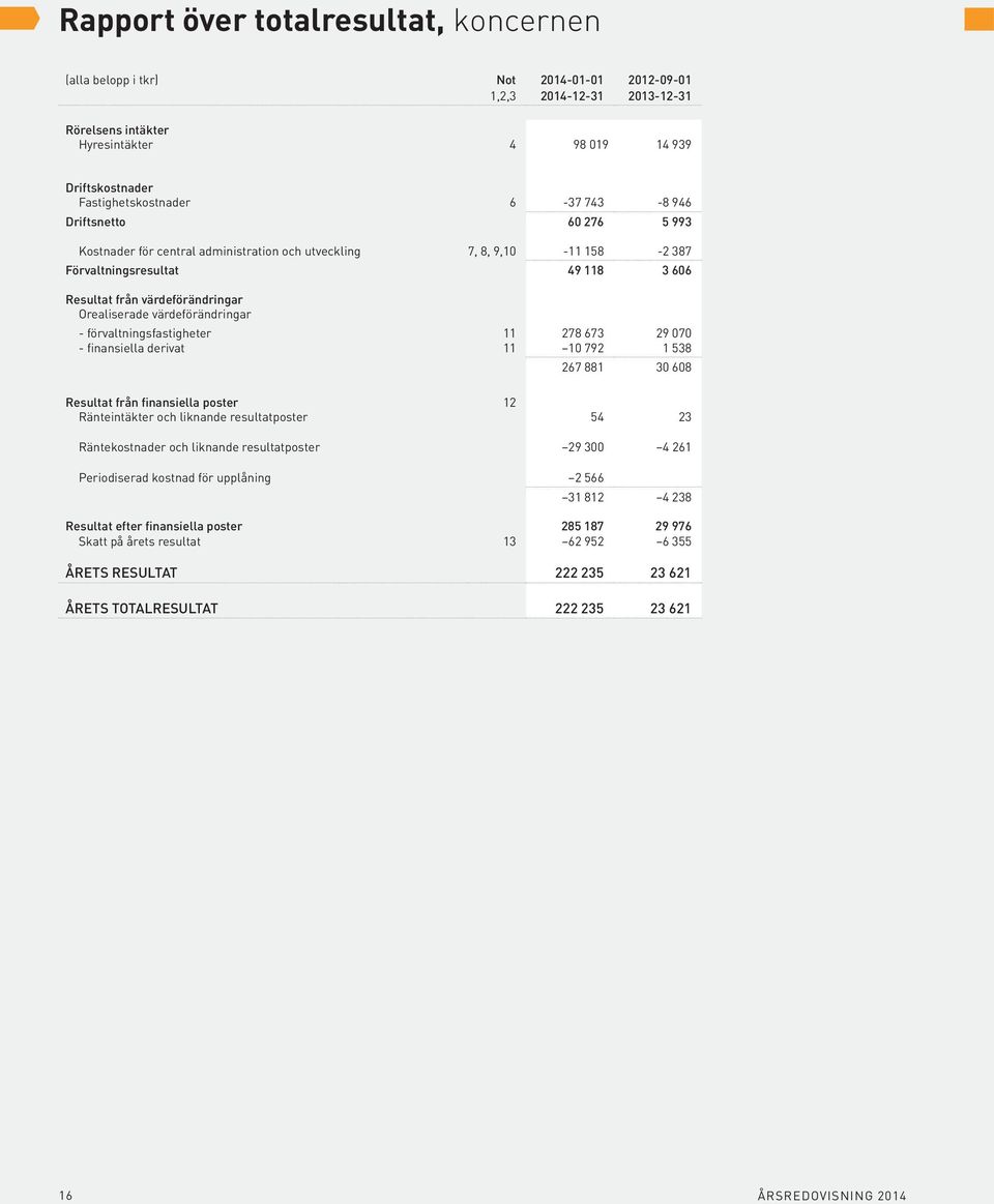 värdeförändringar - förvaltningsfastigheter 11 278 673 29 070 - finansiella derivat 11 10 792 1 538 267 881 30 608 Resultat från finansiella poster 12 Ränteintäkter och liknande resultatposter 54 23