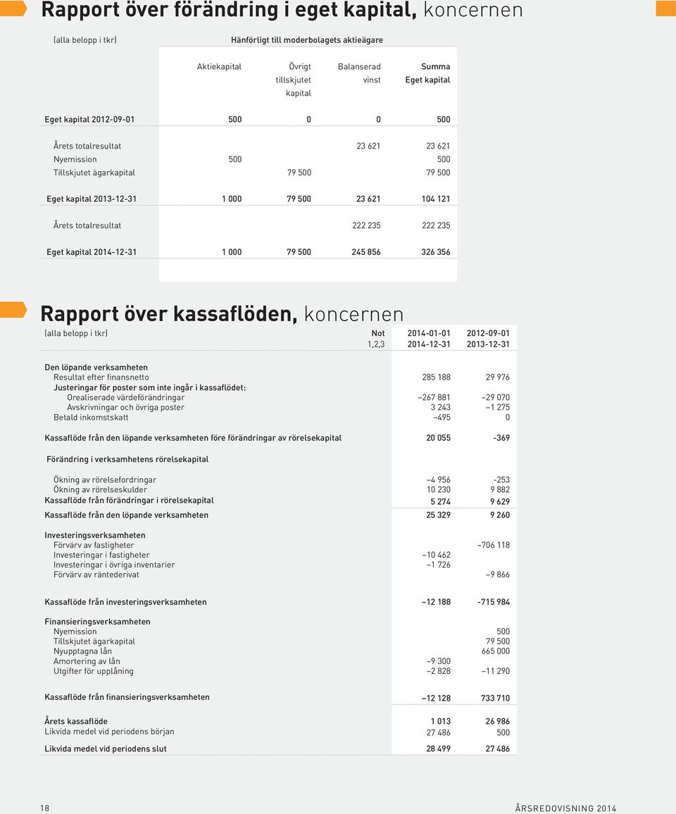 235 Eget kapital 2014-12-31 1 000 79 500 245 856 326 356 Rapport över kassaflöden, koncernen (alla belopp i tkr) Not 1,2,3 2014-01-01 2014-12-31 2012-09-01 2013-12-31 Den löpande verksamheten