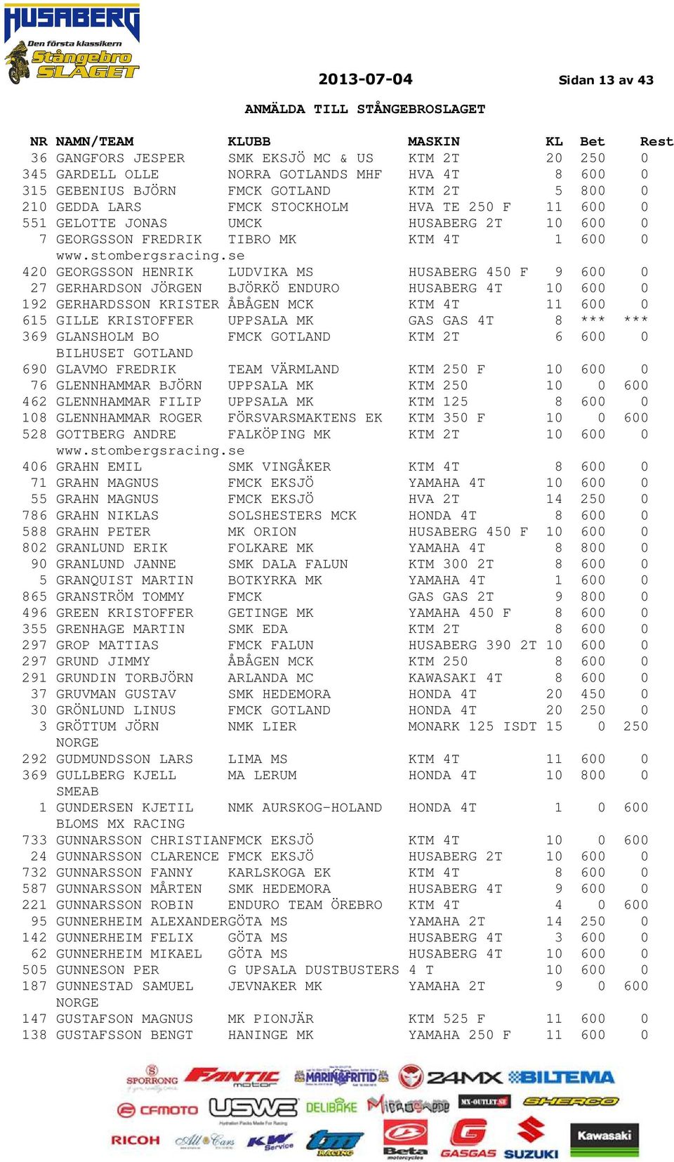 se 420 GEORGSSON HENRIK LUDVIKA MS HUSABERG 450 F 9 600 0 27 GERHARDSON JÖRGEN BJÖRKÖ ENDURO HUSABERG 4T 10 600 0 192 GERHARDSSON KRISTER ÅBÅGEN MCK KTM 4T 11 600 0 615 GILLE KRISTOFFER UPPSALA MK