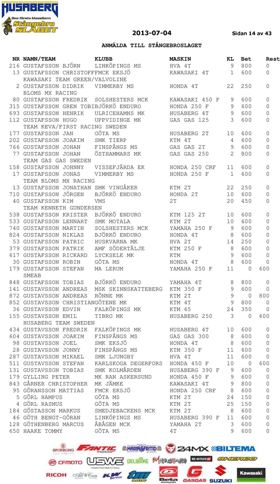 600 0 112 GUSTAFSSON HUGO UPPVIDINGE MK GAS GAS 125 3 600 0 TEAM KEVA/FIRST RACING SWEDEN 177 GUSTAFSSON JAN GÖTA MS HUSABERG 2T 10 600 0 202 GUSTAFSSON JOAKIM SMK TIERP KTM 4T 4 600 0 766 GUSTAFSSON