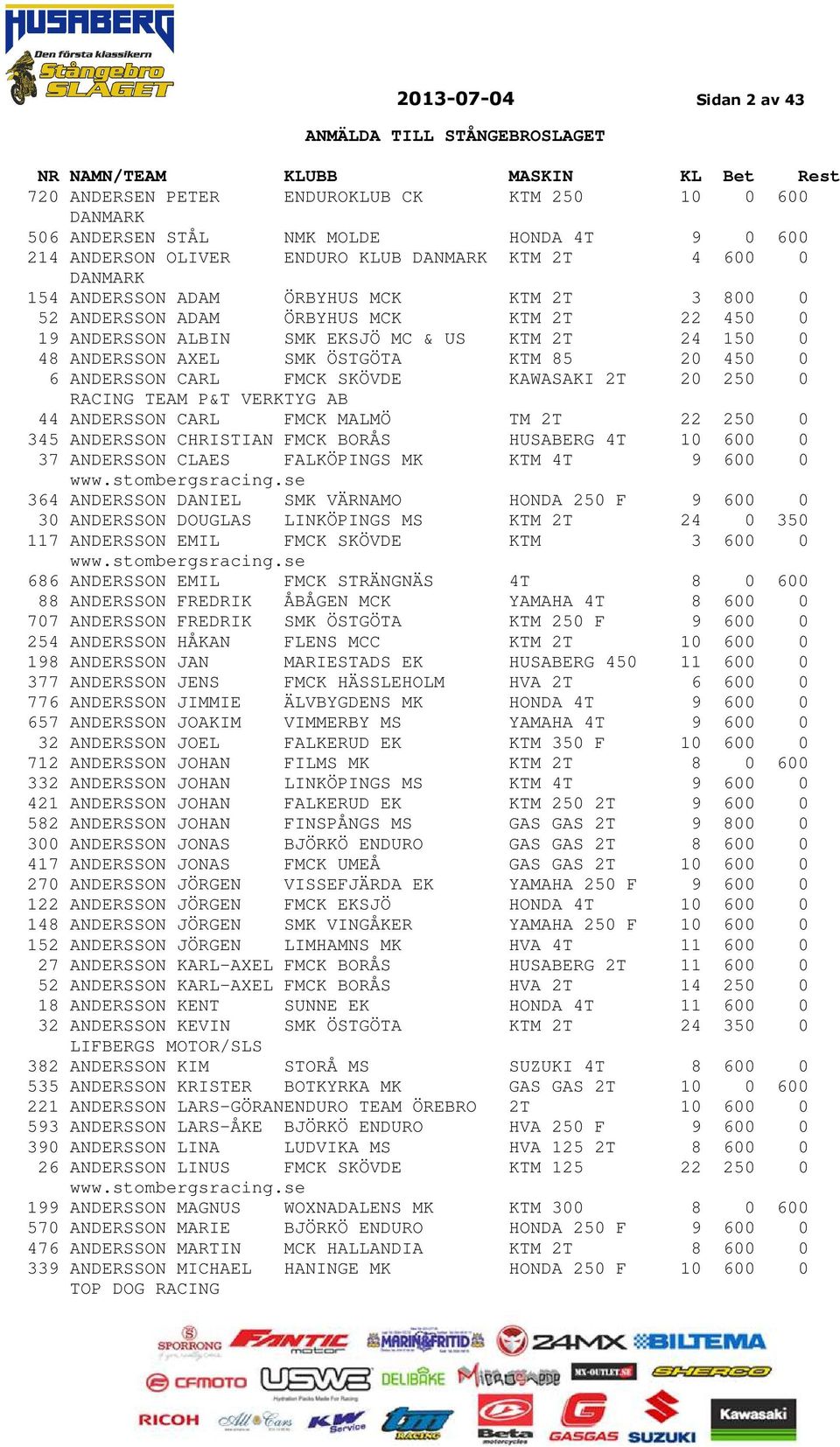 CARL FMCK SKÖVDE KAWASAKI 2T 20 250 0 RACING TEAM P&T VERKTYG AB 44 ANDERSSON CARL FMCK MALMÖ TM 2T 22 250 0 345 ANDERSSON CHRISTIAN FMCK BORÅS HUSABERG 4T 10 600 0 37 ANDERSSON CLAES FALKÖPINGS MK