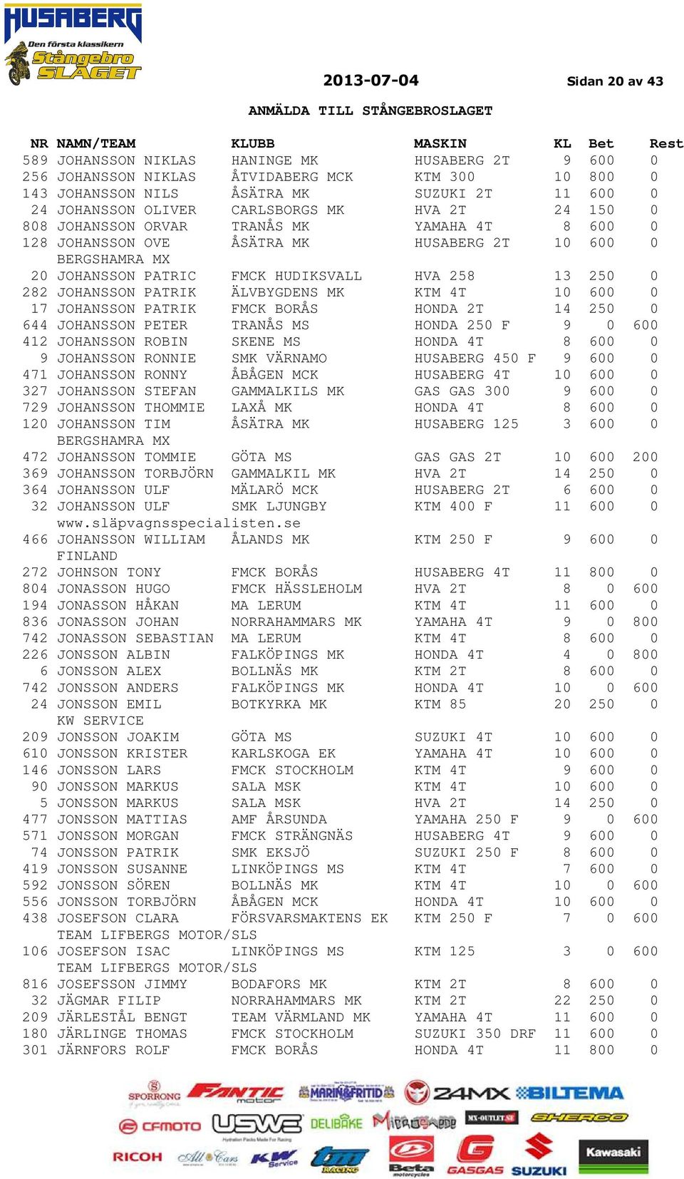 JOHANSSON PATRIK ÄLVBYGDENS MK KTM 4T 10 600 0 17 JOHANSSON PATRIK FMCK BORÅS HONDA 2T 14 250 0 644 JOHANSSON PETER TRANÅS MS HONDA 250 F 9 0 600 412 JOHANSSON ROBIN SKENE MS HONDA 4T 8 600 0 9