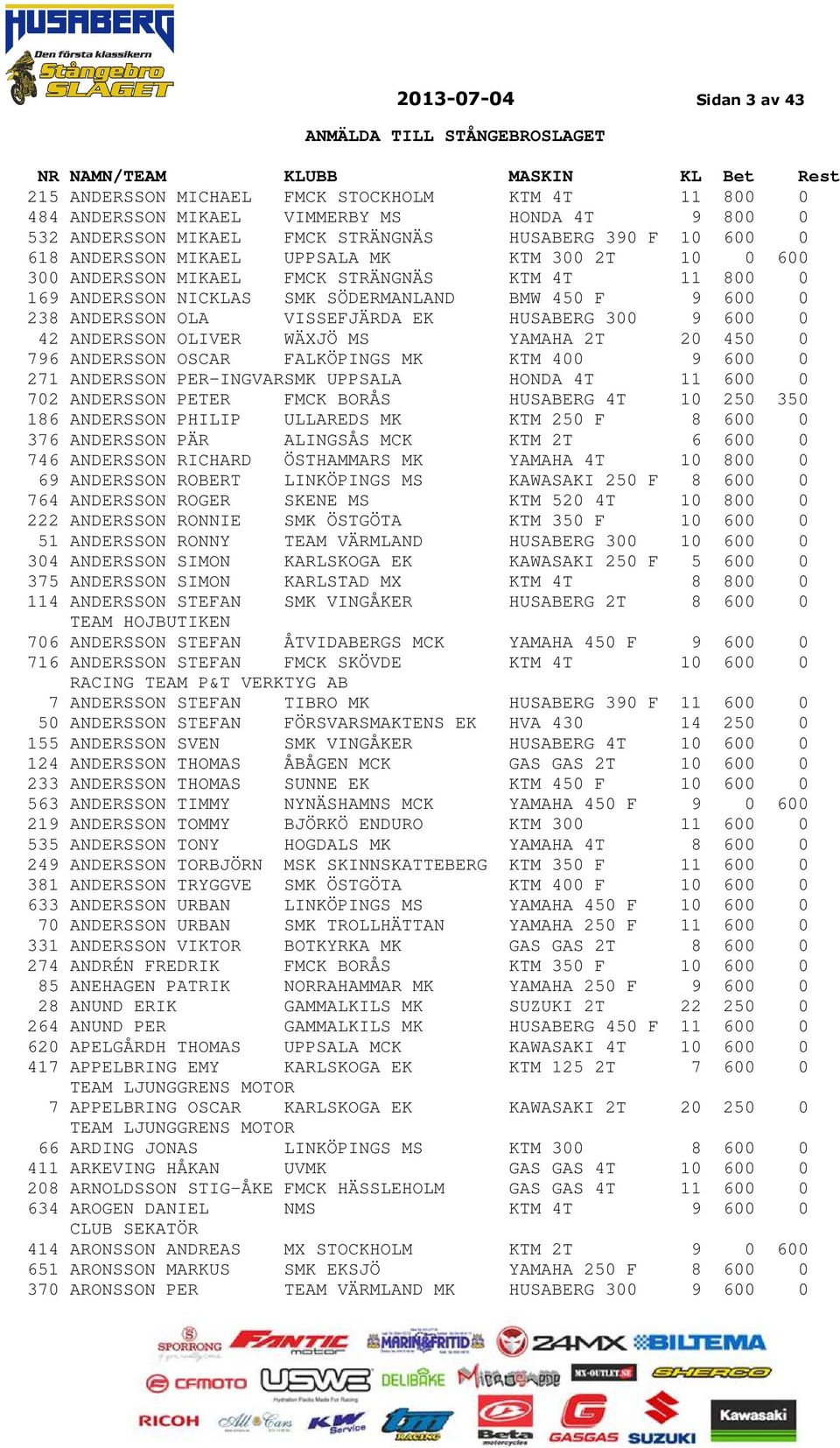 300 9 600 0 42 ANDERSSON OLIVER WÄXJÖ MS YAMAHA 2T 20 450 0 796 ANDERSSON OSCAR FALKÖPINGS MK KTM 400 9 600 0 271 ANDERSSON PER-INGVARSMK UPPSALA HONDA 4T 11 600 0 702 ANDERSSON PETER FMCK BORÅS