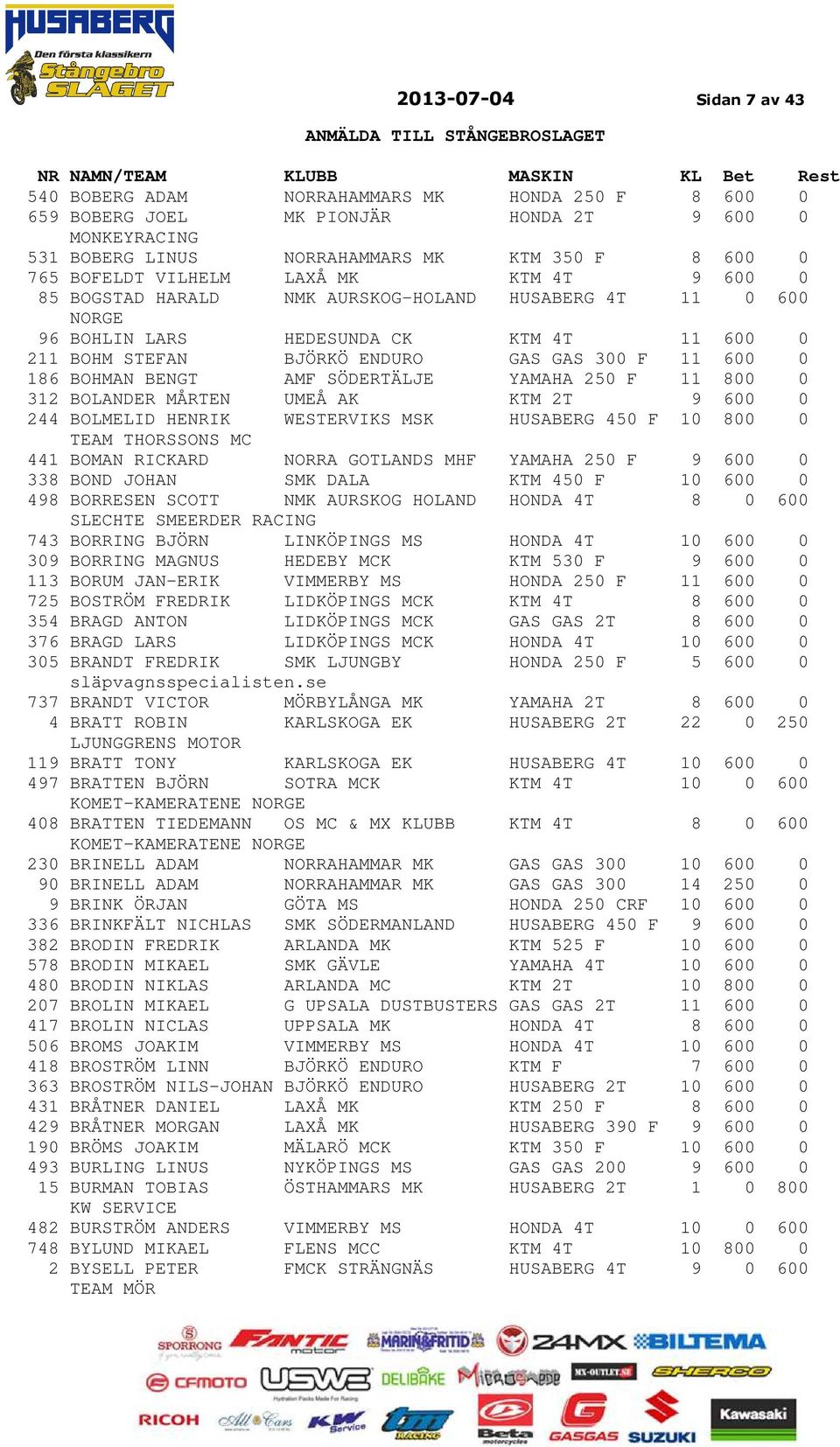 BENGT AMF SÖDERTÄLJE YAMAHA 250 F 11 800 0 312 BOLANDER MÅRTEN UMEÅ AK KTM 2T 9 600 0 244 BOLMELID HENRIK WESTERVIKS MSK HUSABERG 450 F 10 800 0 TEAM THORSSONS MC 441 BOMAN RICKARD NORRA GOTLANDS MHF