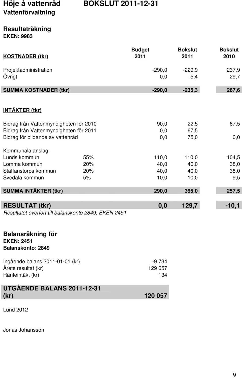 0,0 Kommunala anslag: Lunds kommun 55% 110,0 110,0 104,5 Lomma kommun 20% 40,0 40,0 38,0 Staffanstorps kommun 20% 40,0 40,0 38,0 Svedala kommun 5% 10,0 10,0 9,5 SUMMA INTÄKTER (tkr) 290,0 365,0 257,5