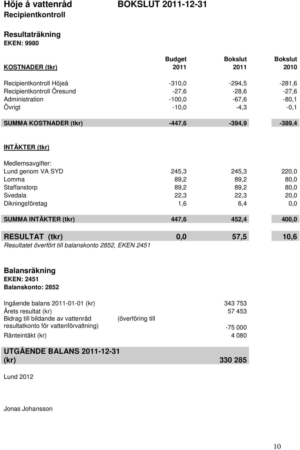 89,2 80,0 Staffanstorp 89,2 89,2 80,0 Svedala 22,3 22,3 20,0 Dikningsföretag 1,6 6,4 0,0 SUMMA INTÄKTER (tkr) 447,6 452,4 400,0 RESULTAT (tkr) 0,0 57,5 10,6 Resultatet överfört till balanskonto 2852,