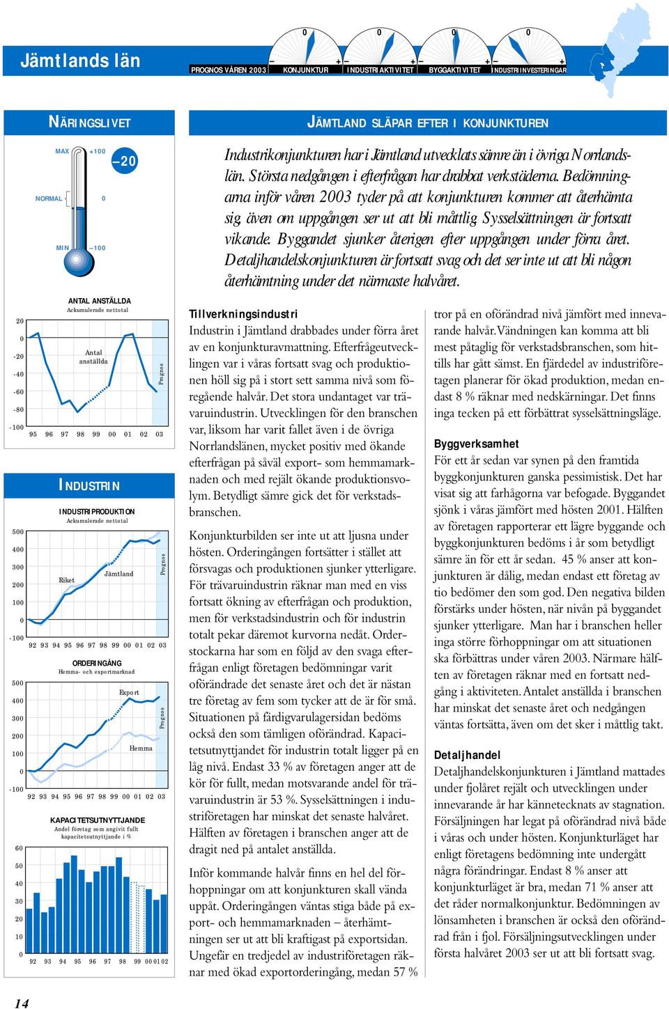 kapacitetsutnyttjande i % 2 Hemma -1 92 93 94 95 96 97 98 99 1 2 3 92 93 94 95 96 97 98 99 1 2 3 JÄMTLAND SLÄPAR EFTER I KONJUNKTUREN Industrikonjunkturen har i Jämtland utvecklats sämre än i övriga