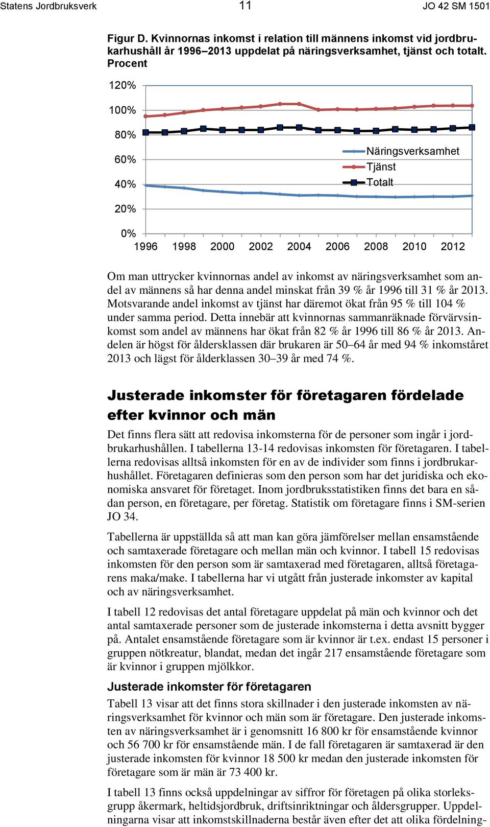 männens så har denna andel minskat från 39 % år 1996 till 31 % år 2013. Motsvarande andel inkomst av tjänst har däremot ökat från 95 % till 104 % under samma period.