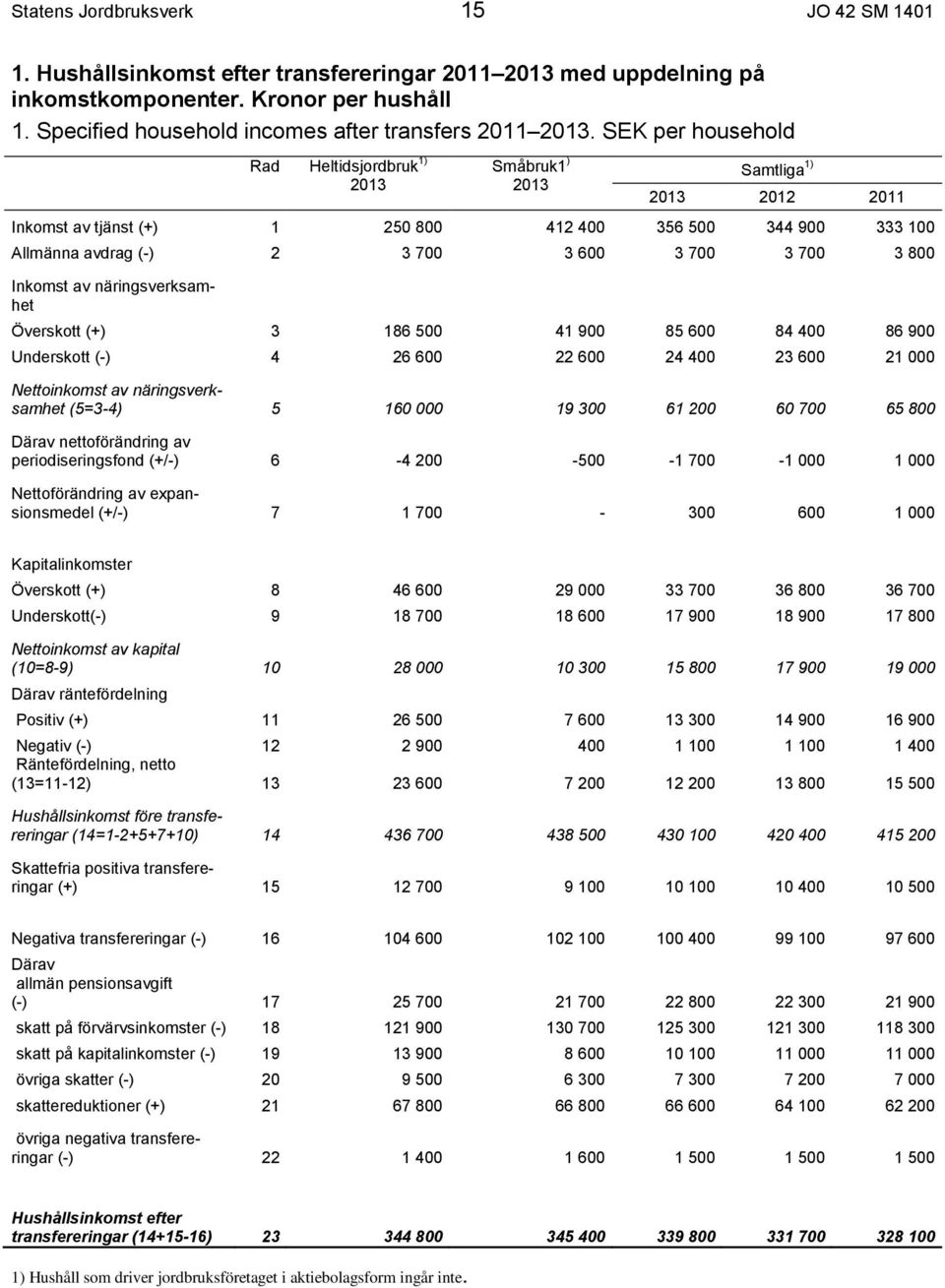 SEK per household Rad Heltidsjordbruk 1) 2013 Småbruk1 ) 2013 Samtliga 1) 2013 2012 2011 Inkomst av tjänst (+) 1 250 800 412 400 356 500 344 900 333 100 Allmänna avdrag (-) 2 3 700 3 600 3 700 3 700