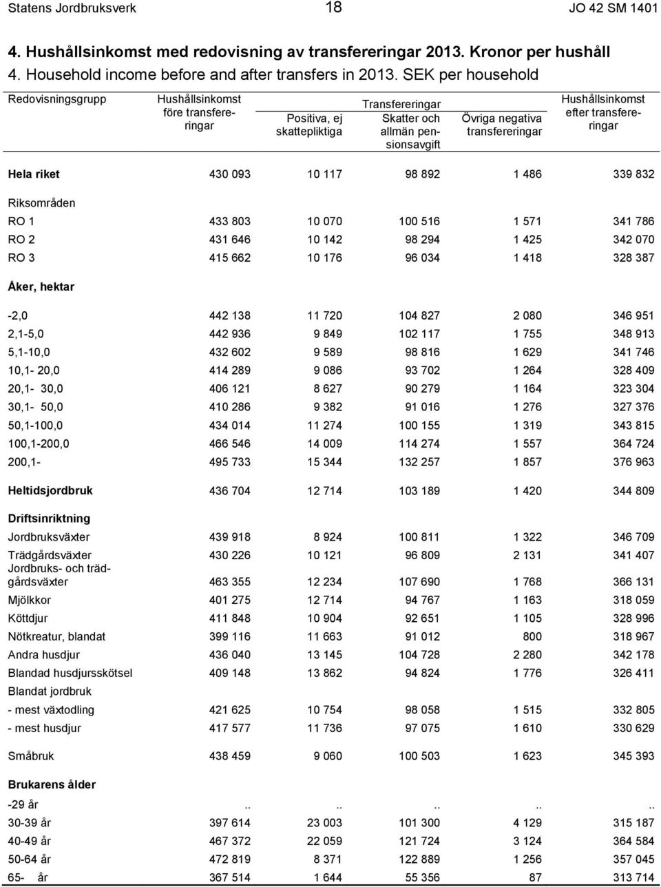 efter transfereringar Hela riket 430 093 10 117 98 892 1 486 339 832 Riksområden RO 1 433 803 10 070 100 516 1 571 341 786 RO 2 431 646 10 142 98 294 1 425 342 070 RO 3 415 662 10 176 96 034 1 418