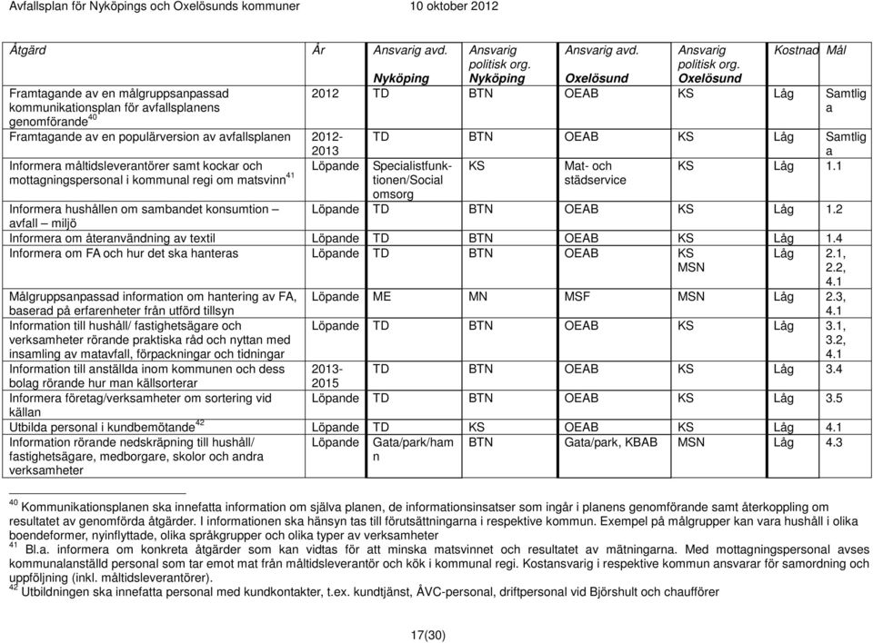 1 städservice Informera hushållen om sambandet konsumtion Löpande TD BTN OEAB KS Låg 1.2 avfall miljö Informera om återanvändning av textil Löpande TD BTN OEAB KS Låg 1.