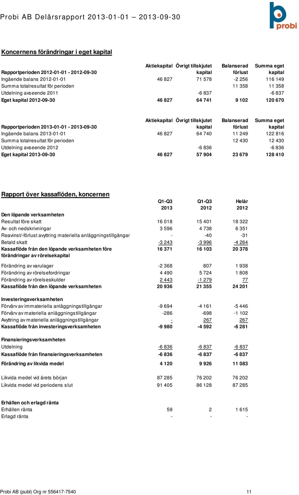 kapital Balanserad förlust Summa eget kapital Ingående balans -01-01 46 827 64 740 11 249 122 816 Summa totalresultat för perioden 12 430 12 430 Utdelning avseende -6 836-6 836 Eget kapital -09-30 46