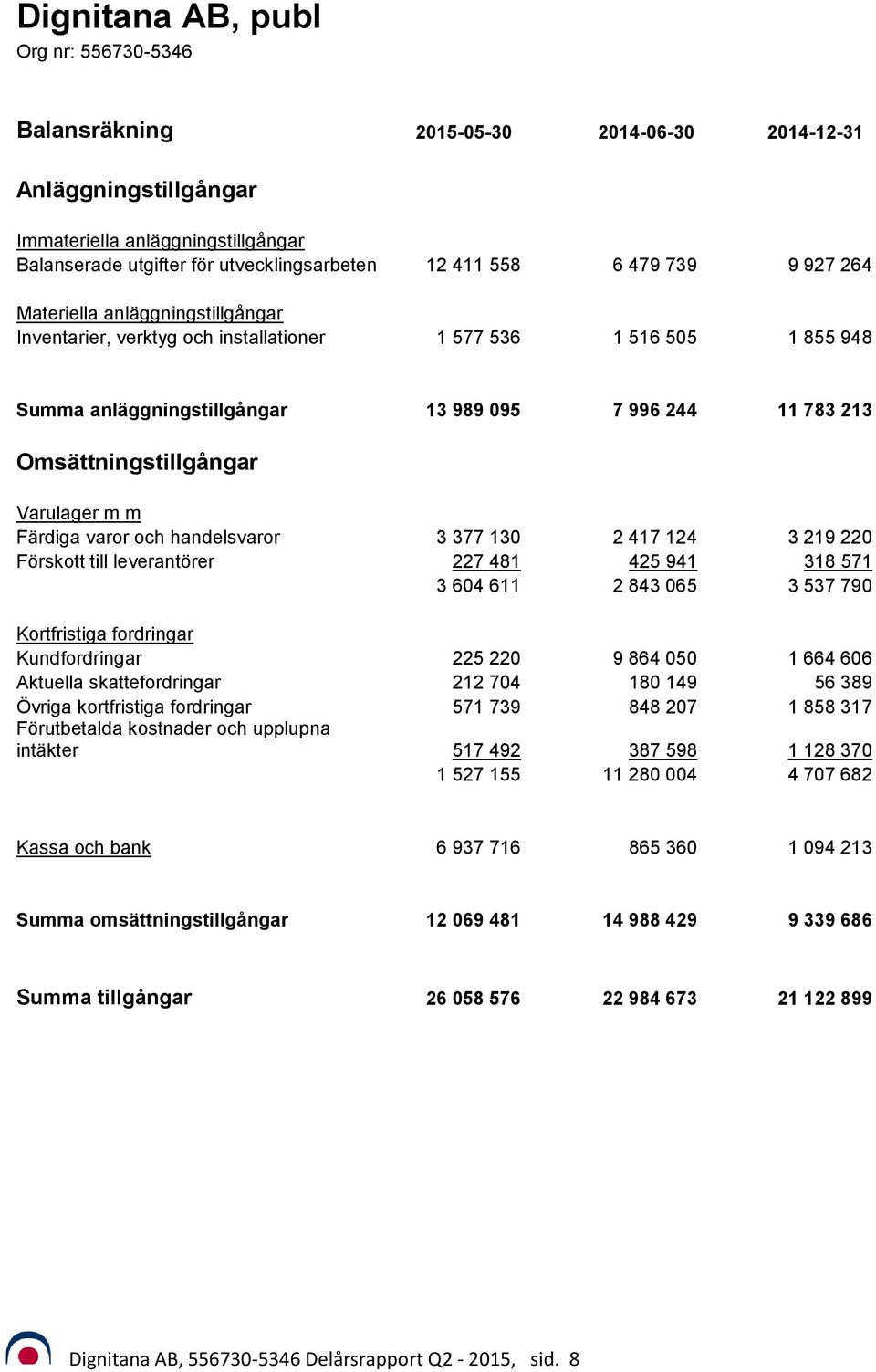 Varulager m m Färdiga varor och handelsvaror 3 377 130 2 417 124 3 219 220 Förskott till leverantörer 227 481 425 941 318 571 3 604 611 2 843 065 3 537 790 Kortfristiga fordringar Kundfordringar 225