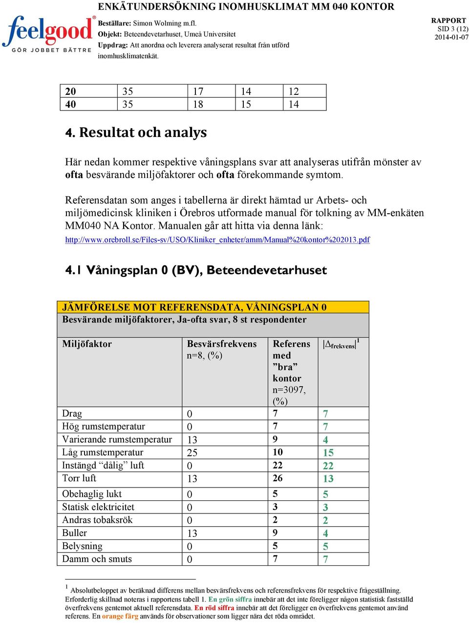 datan som anges i tabellerna är direkt hämtad ur Arbets- och miljöicinsk kliniken i Örebros utformade manual för tolkning av MM-enkäten MM040 NA Kontor.