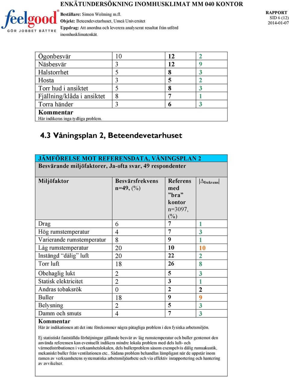 4 7 3 Varierande rumstemperatur 8 9 1 Låg rumstemperatur 20 10 10 Instängd dålig luft 20 22 2 Torr luft 18 26 8 frekvens Obehaglig lukt 2 5 3 Statisk elektricitet 2 3 1 Andras tobaksrök 0 2 2 Buller