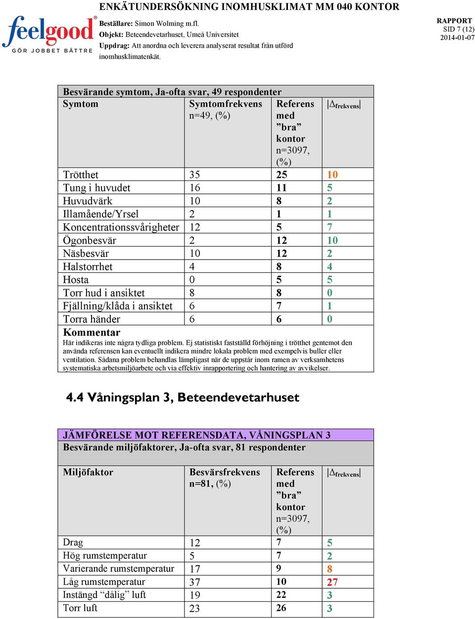 några tydliga problem. Ej statistiskt fastställd förhöjning i trötthet gentemot den använda referensen kan eventuellt indikera mindre lokala problem exempelvis buller eller ventilation.