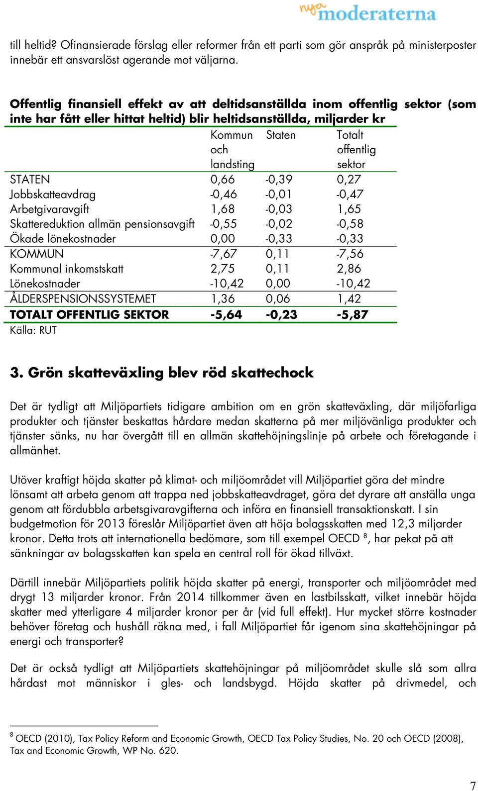 sektor STATEN 0,66-0,39 0,27 Jobbskatteavdrag -0,46-0,01-0,47 Arbetgivaravgift 1,68-0,03 1,65 Skattereduktion allmän pensionsavgift -0,55-0,02-0,58 Ökade lönekostnader 0,00-0,33-0,33 KOMMUN -7,67