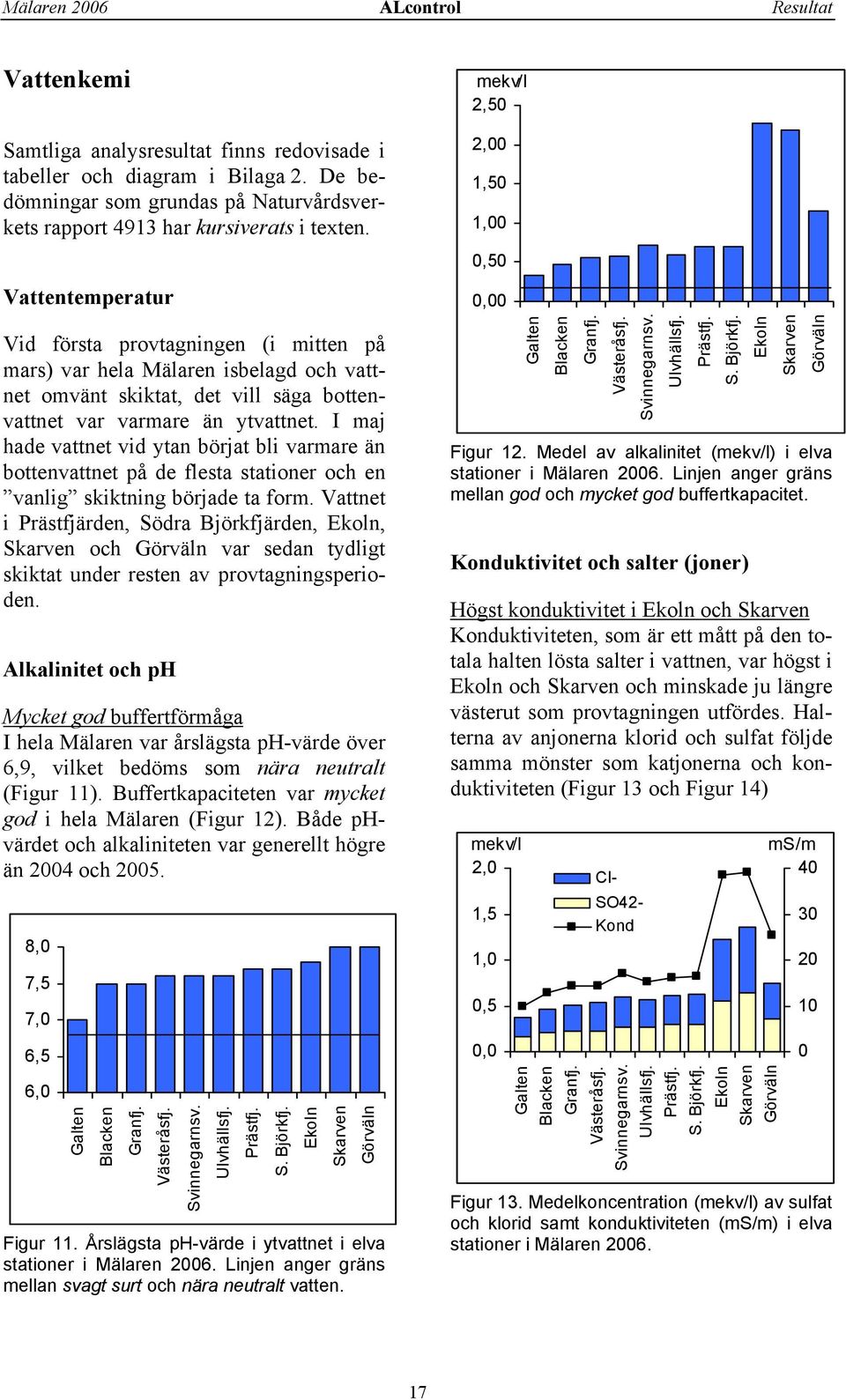 Vattentemperatur Vid första provtagningen (i mitten på mars) var hela Mälaren isbelagd och vattnet omvänt skiktat, det vill säga bottenvattnet var varmare än ytvattnet.