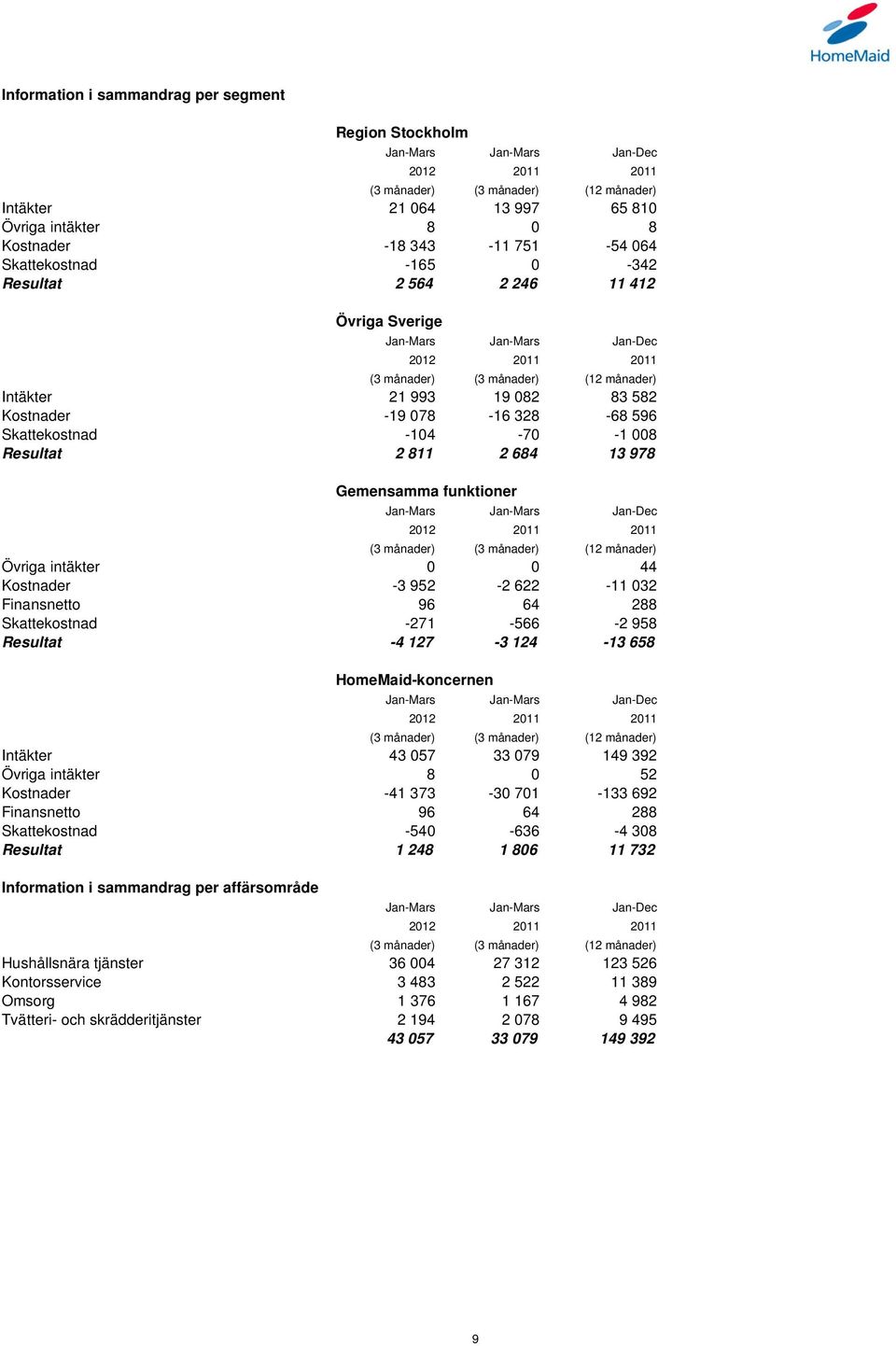 032 Finansnetto 96 64 288 Skattekostnad -271-566 -2 958 Resultat -4 127-3 124-13 658 HomeMaid-koncernen Intäkter 43 057 33 079 149 392 Övriga intäkter 8 0 52 Kostnader -41 373-30 701-133 692