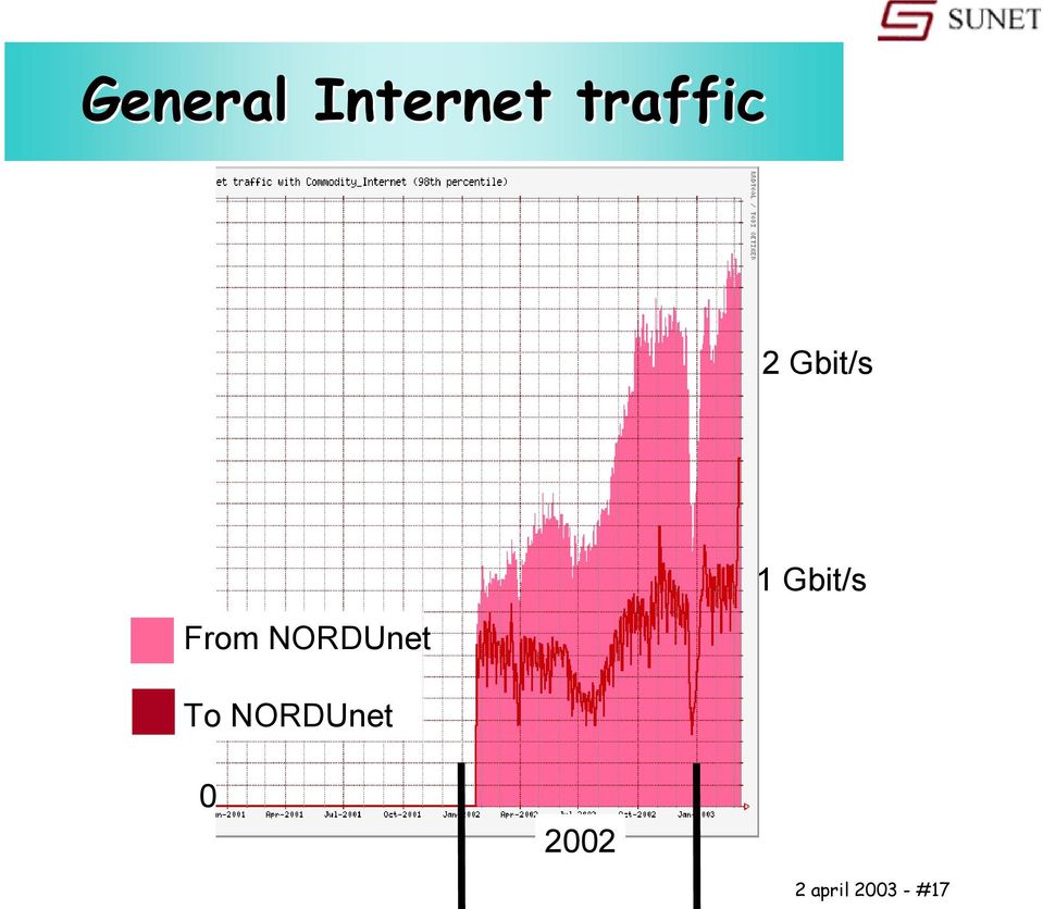 NORDUnet To NORDUnet 1