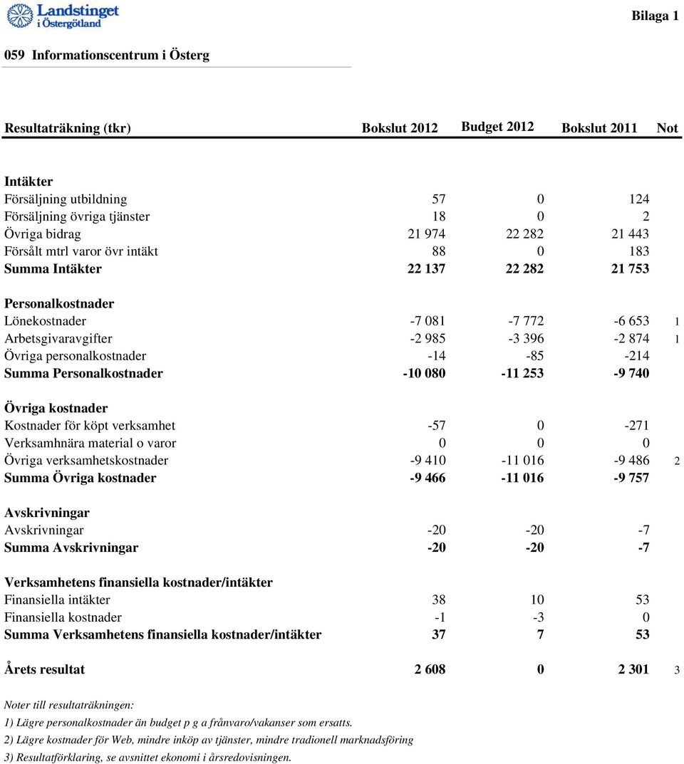 personalkostnader -14-85 -214 Summa Personalkostnader -10 080-11 253-9 740 Övriga kostnader Kostnader för köpt verksamhet -57 0-271 Verksamhnära material o varor 0 0 0 Övriga verksamhetskostnader -9