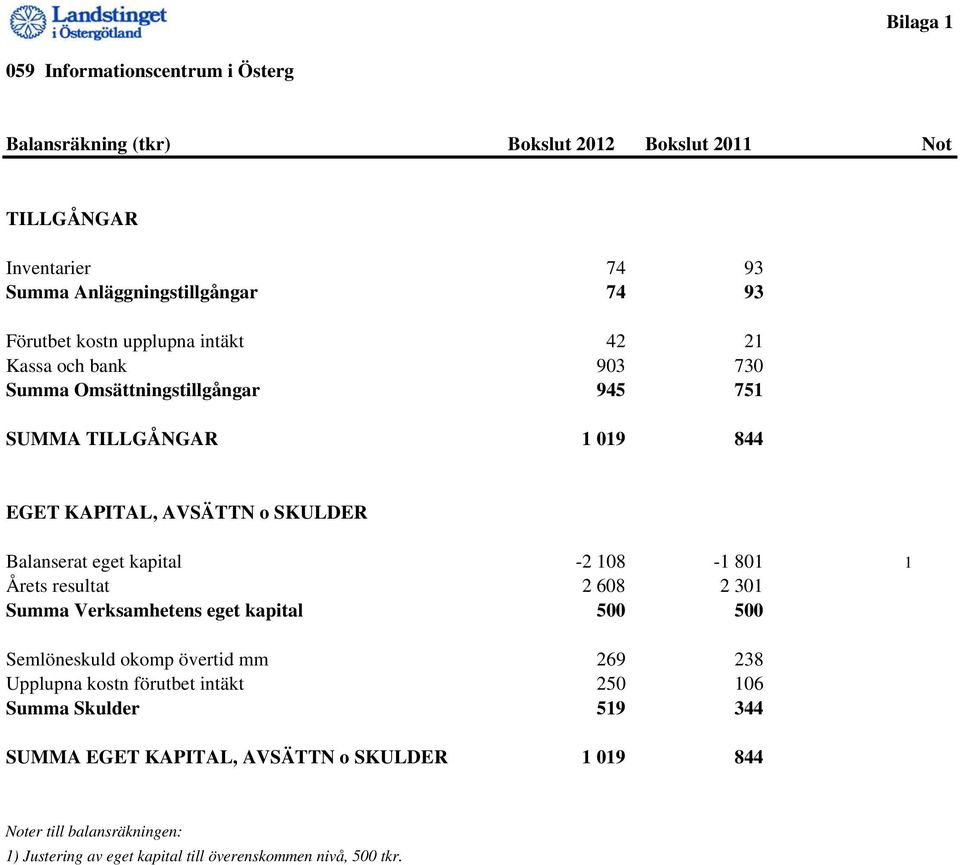 kapital -2 108-1 801 1 Årets resultat 2 608 2 301 Summa Verksamhetens eget kapital 500 500 Semlöneskuld okomp övertid mm 269 238 Upplupna kostn förutbet intäkt 250