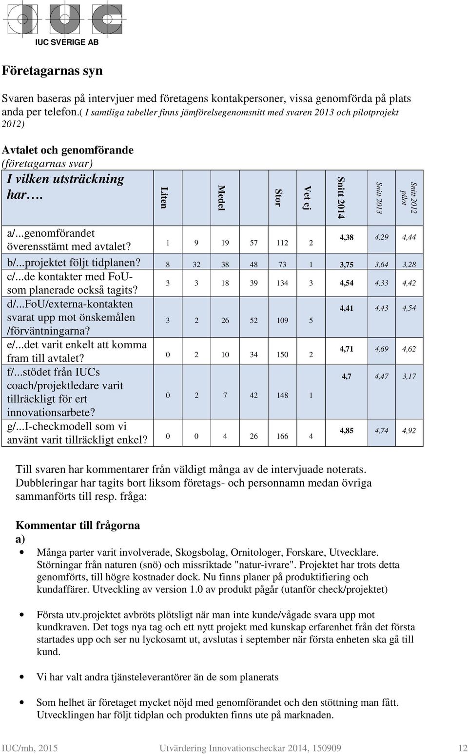 Liten Medel Stor Vet ej Snitt 2014 Snitt 2013 Snitt 2012 pilot a/...genomförandet överensstämt med avtalet? 1 9 19 57 112 2 4,38 4,29 4,44 b/...projektet följt tidplanen?