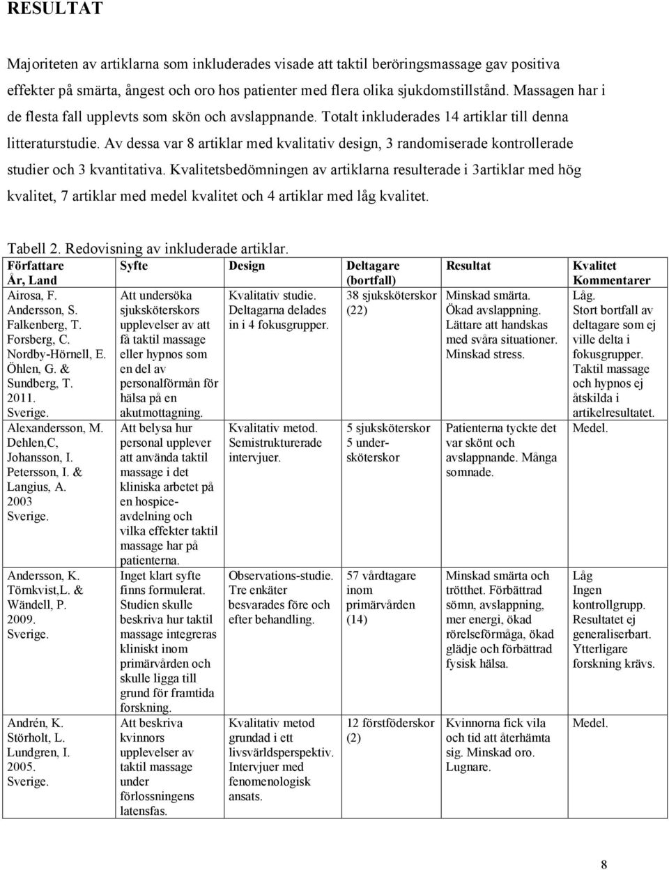 Av dessa var 8 artiklar med kvalitativ design, 3 randomiserade kontrollerade studier och 3 kvantitativa.